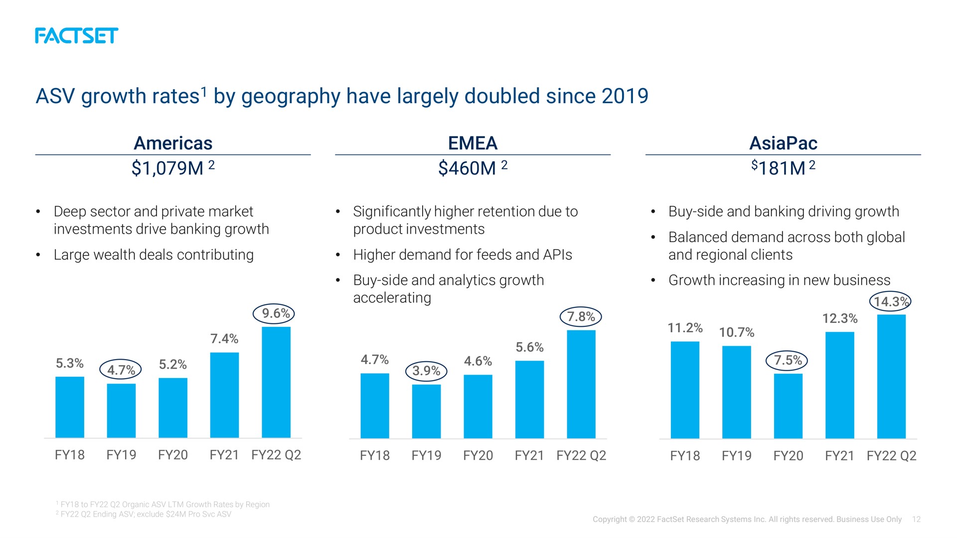 growth rates by geography have largely doubled since rates | Factset