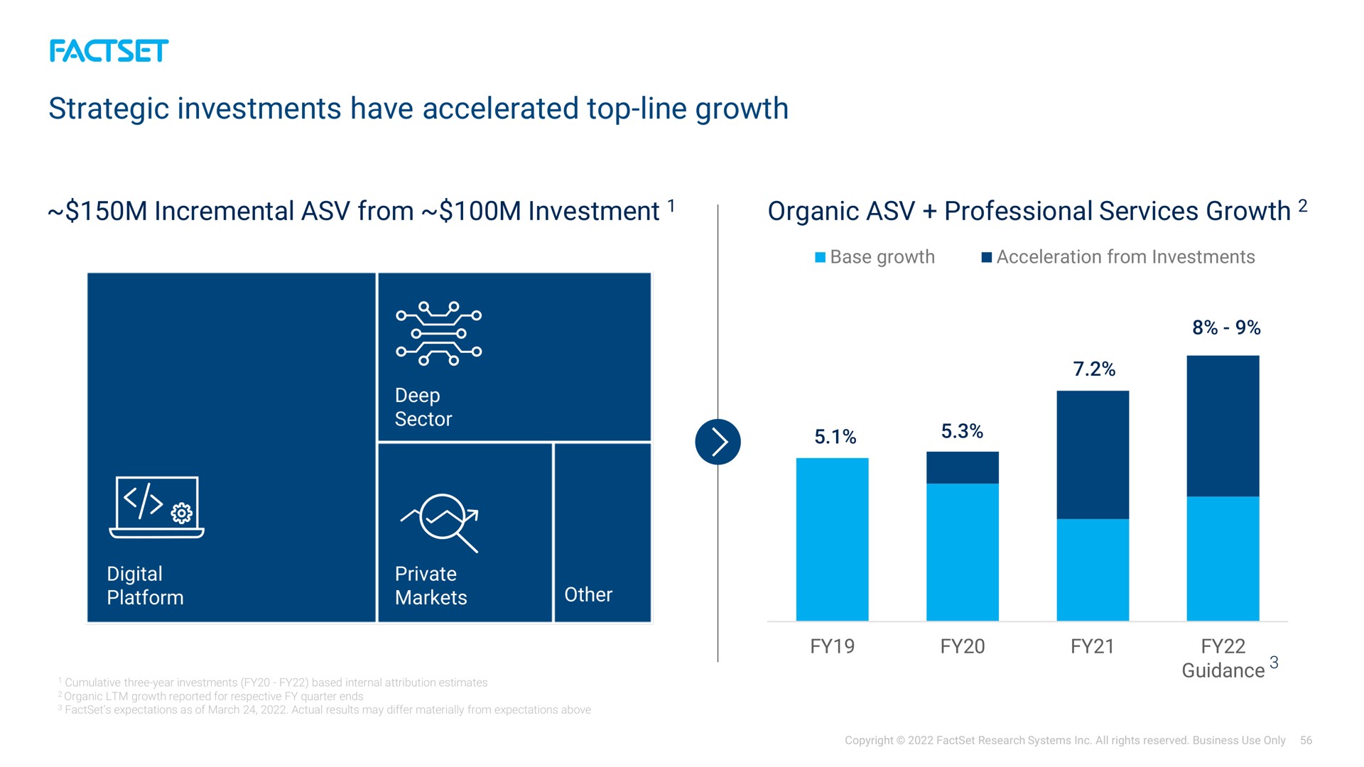 strategic investments have accelerated top line growth | Factset