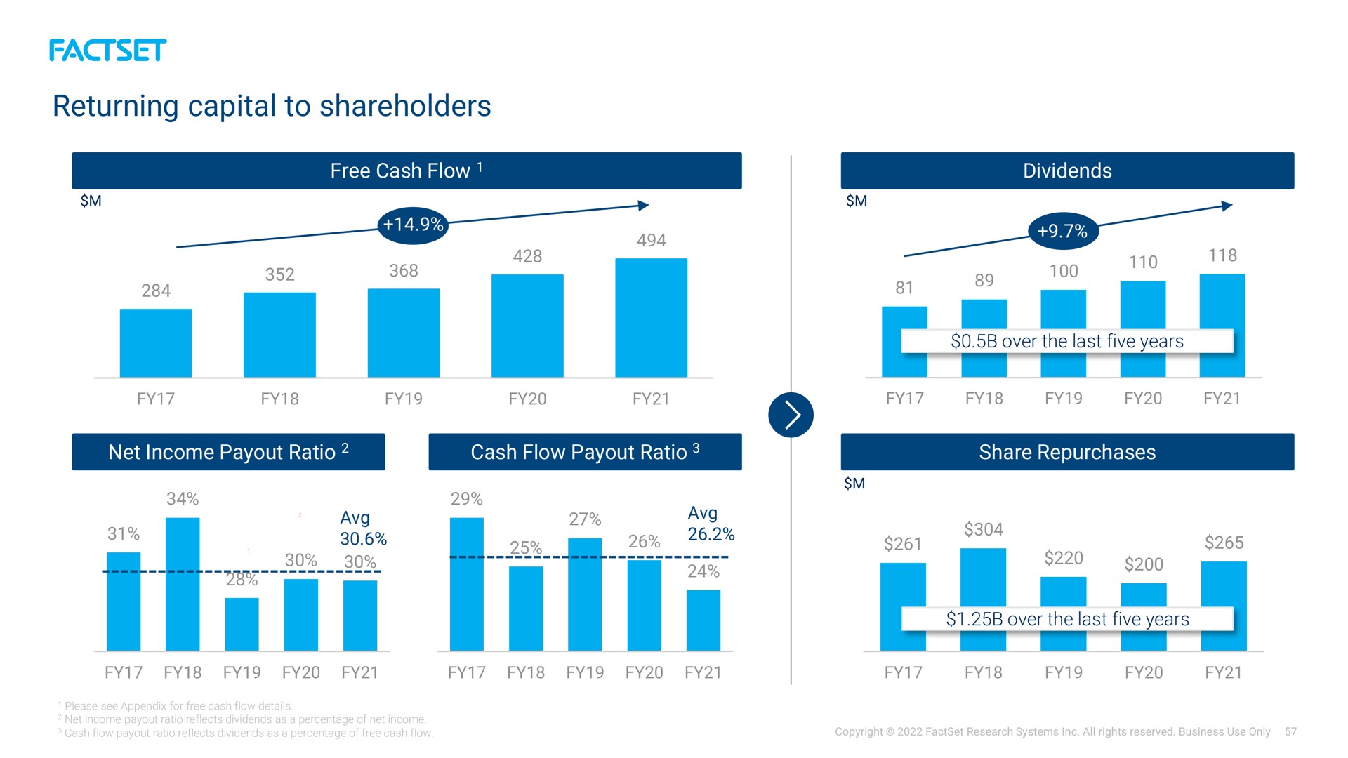 returning capital to shareholders | Factset