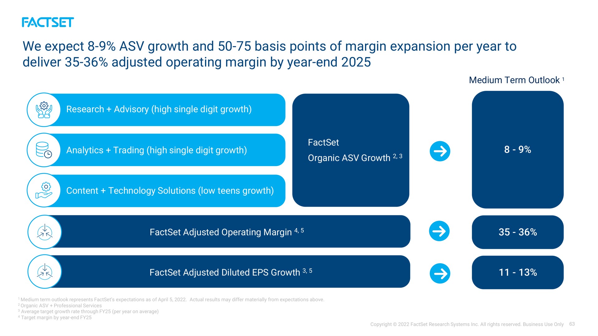 we expect growth and basis points of margin expansion per year to deliver adjusted operating margin by year end | Factset