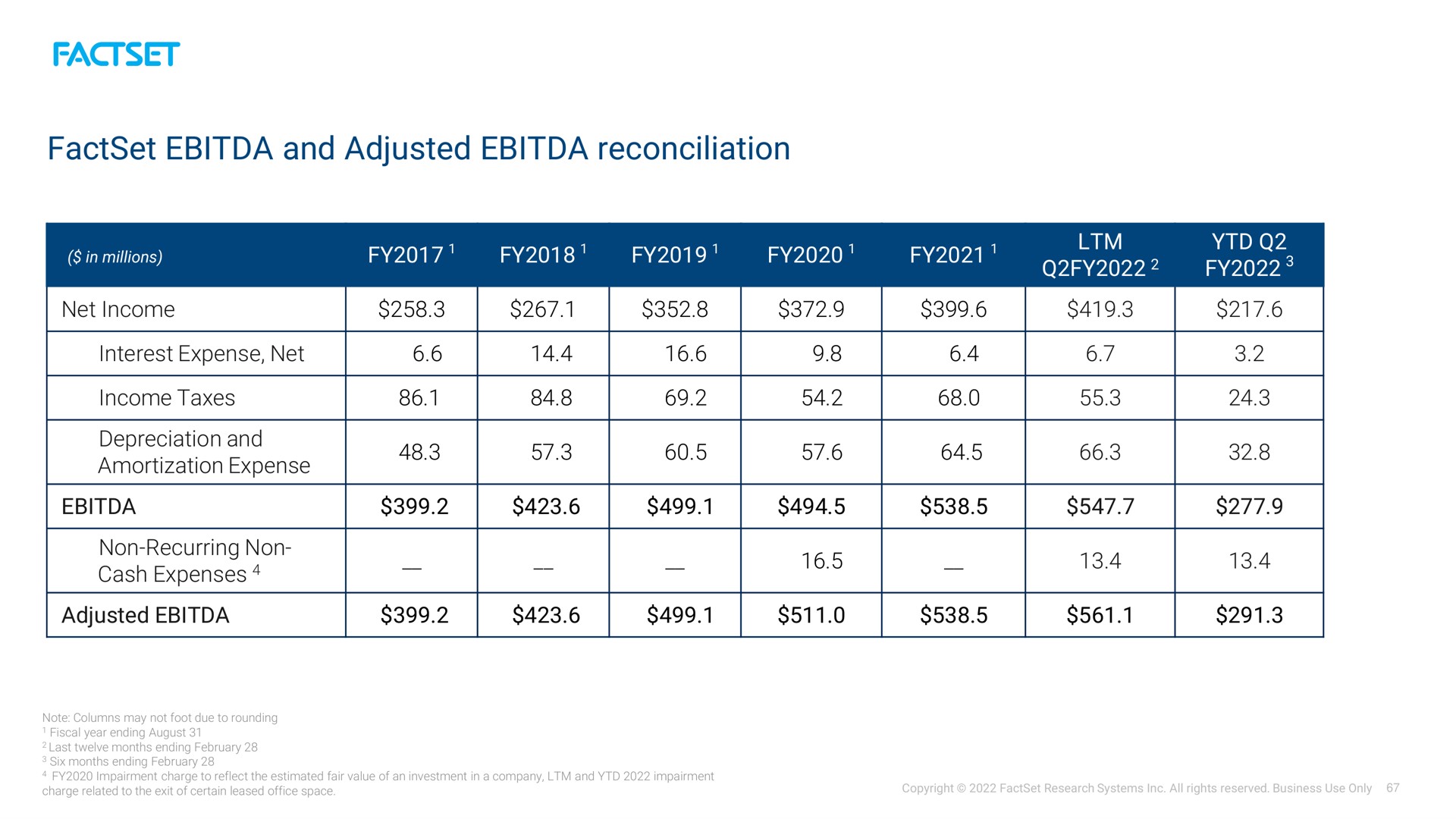 and adjusted reconciliation a vee oss | Factset