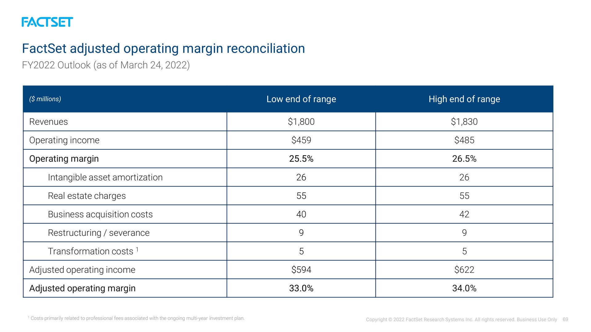 adjusted operating margin reconciliation a a | Factset