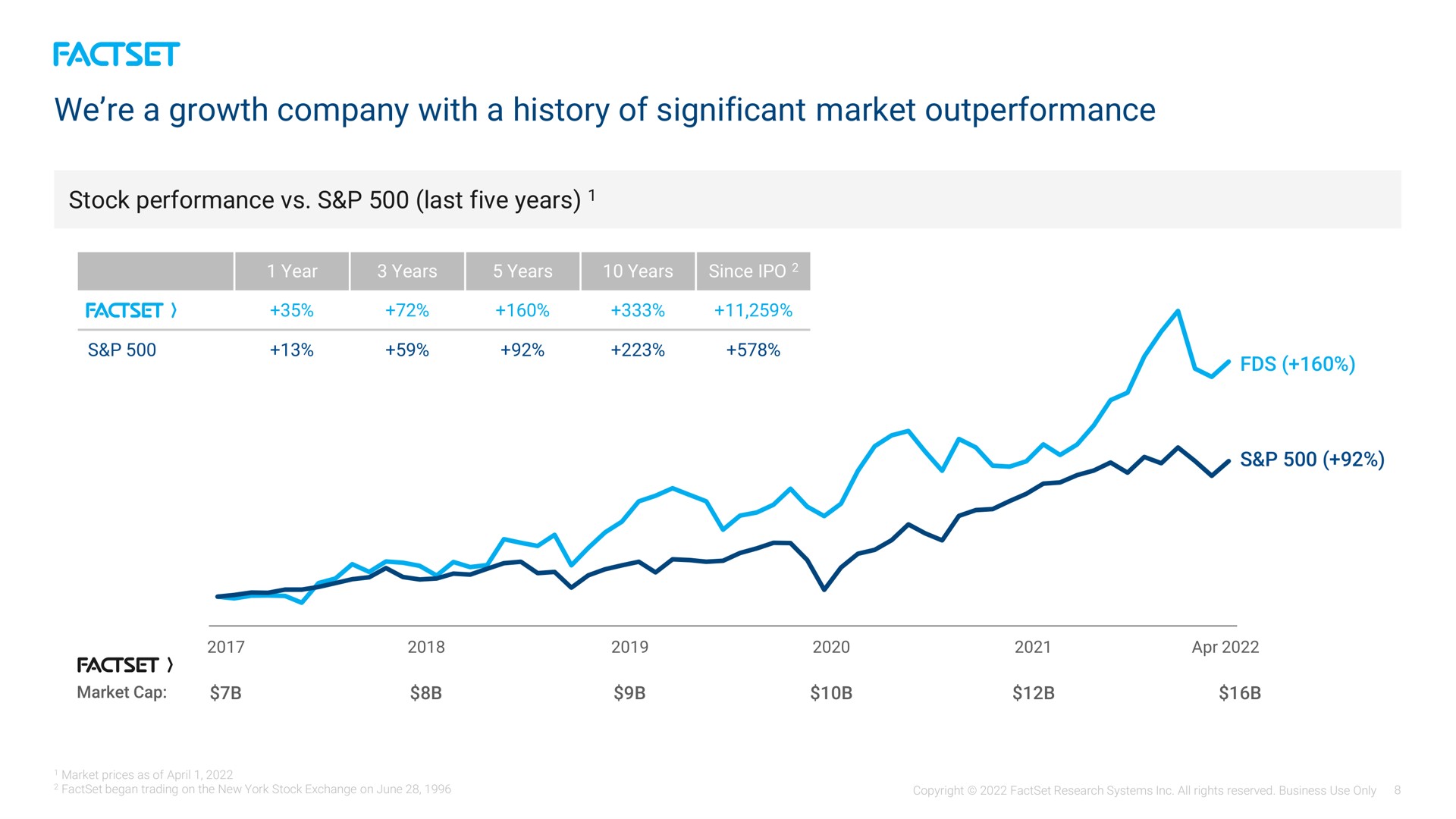 we a growth company with a history of significant market | Factset