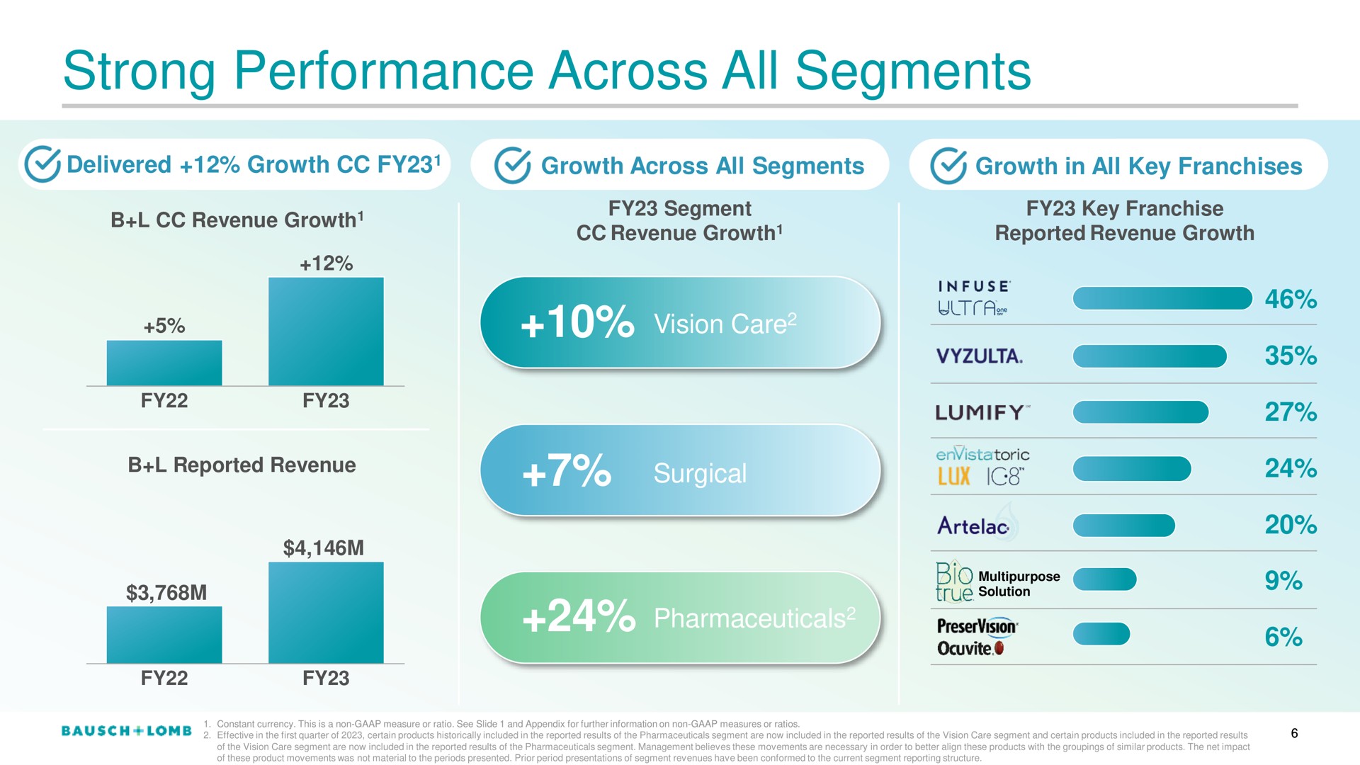 strong performance across all segments i | Bausch+Lomb