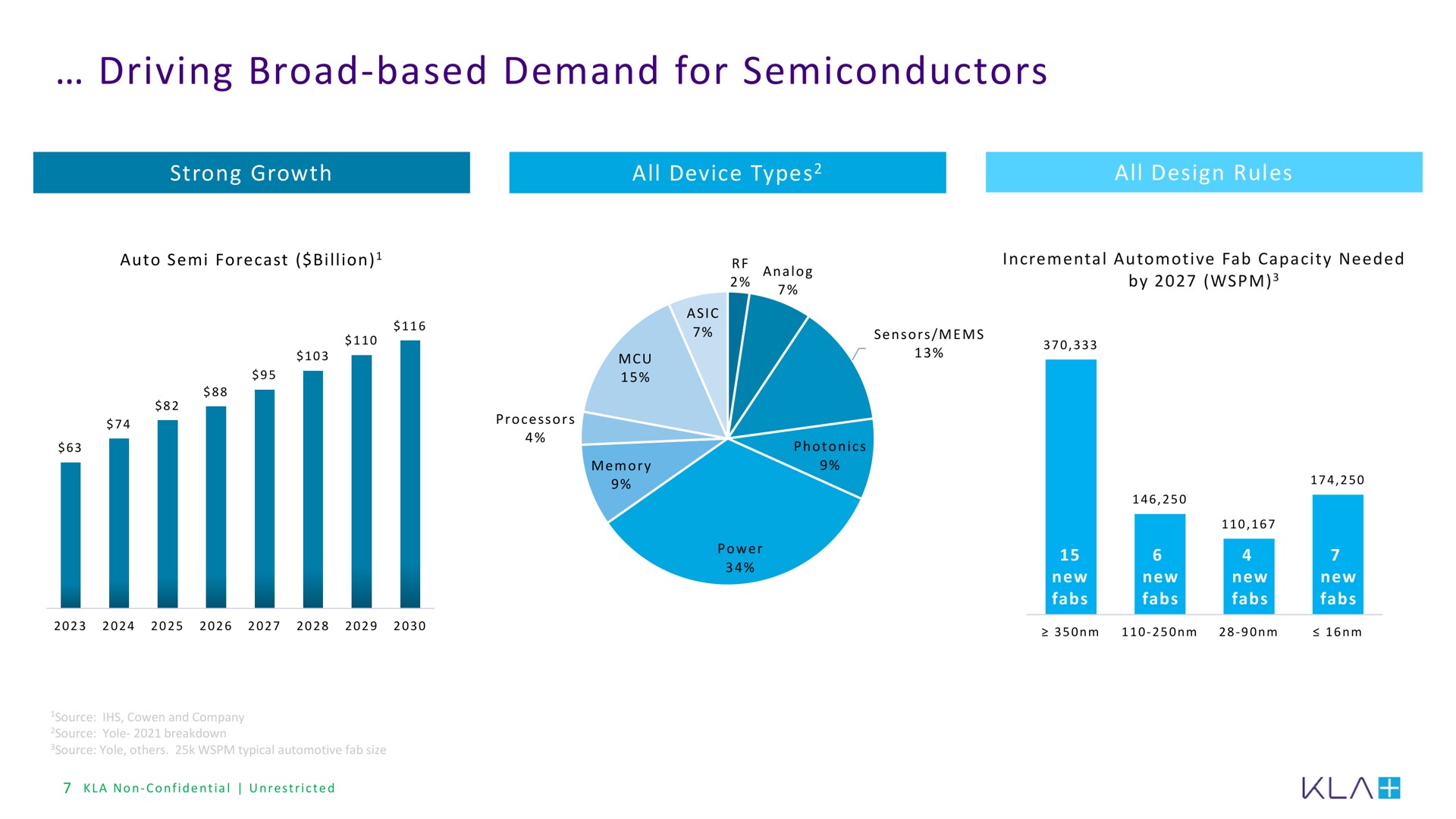 driving broad based demand for semiconductors broad based | KLA