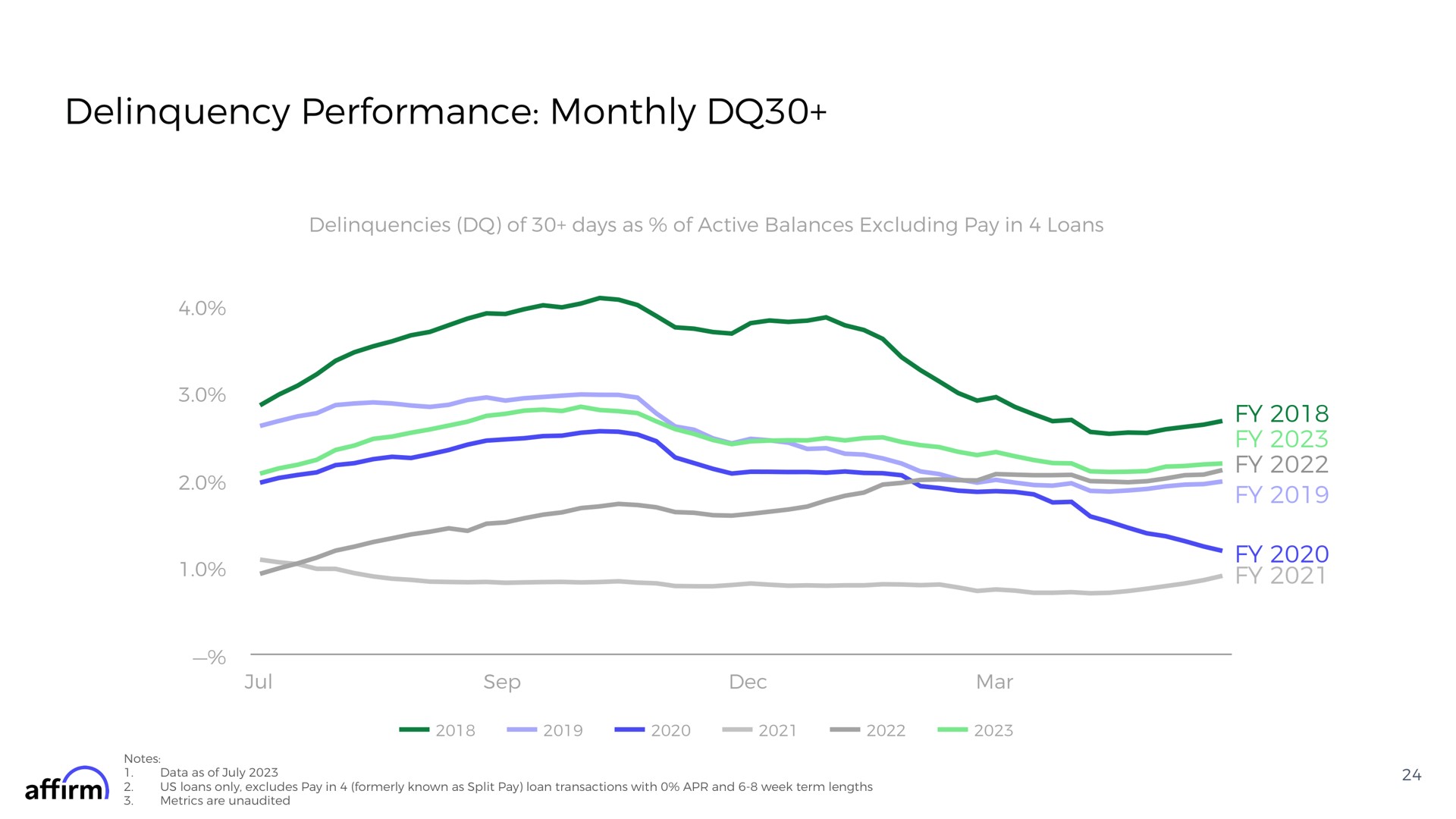 delinquency performance monthly | Affirm