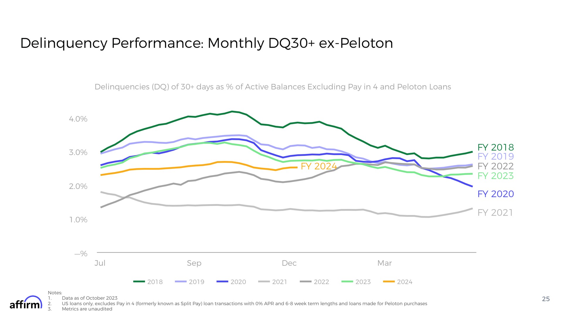 delinquency performance monthly peloton affirm | Affirm