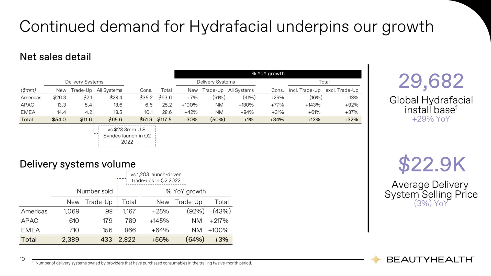 continued demand for underpins our growth | Hydrafacial