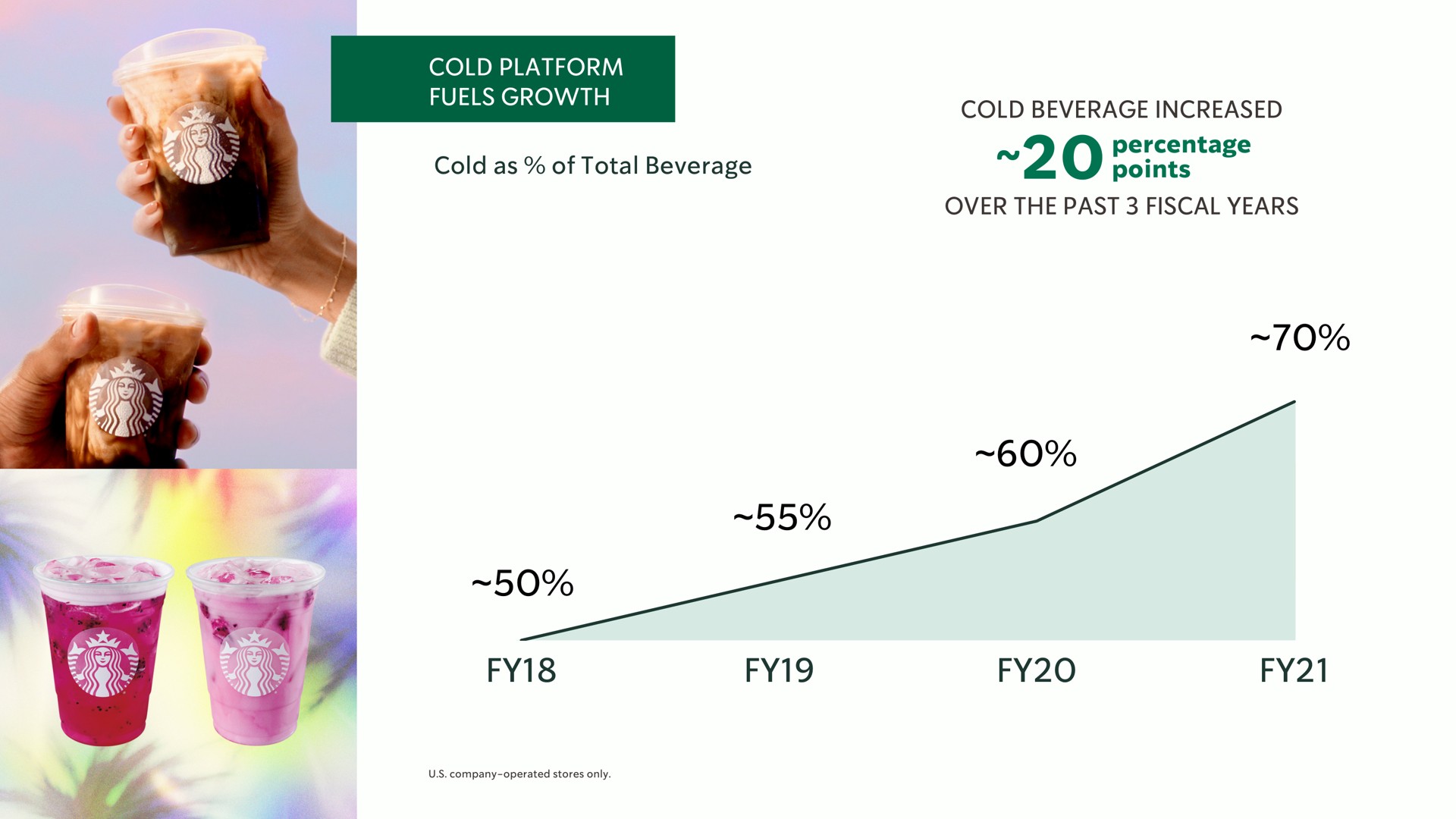 cold platform fuels growth cold as of total beverage cold beverage increased percentage points over the past fiscal years | Starbucks