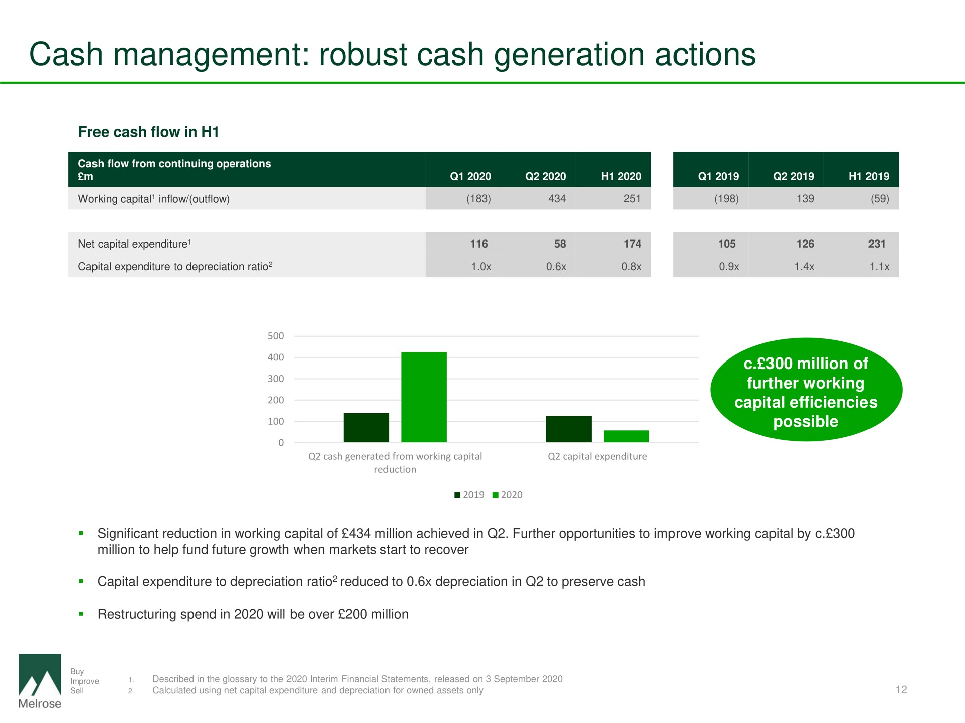 cash management robust cash generation actions | Melrose