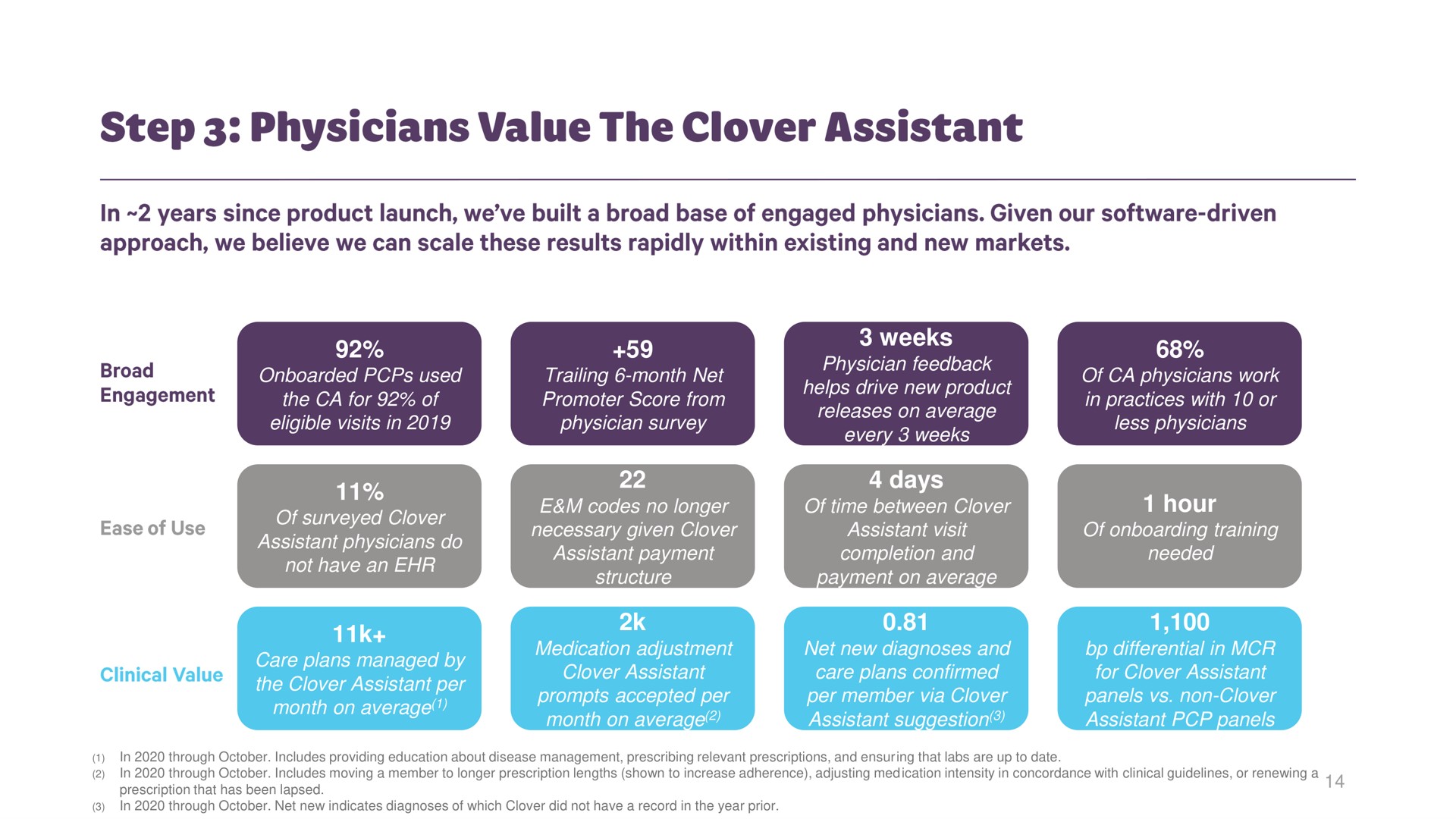 used the for of eligible visits in trailing month net promoter score from physician survey of surveyed clover assistant physicians do not have an care plans managed by the clover assistant per month on average codes no longer necessary given clover assistant payment structure medication adjustment clover assistant prompts accepted per month on average weeks physician feedback helps drive new product releases on average every weeks days of time between clover assistant visit completion and payment on average net new diagnoses and care plans confirmed per member via clover assistant suggestion of physicians work in practices with or less physicians hour of training needed differential in for clover assistant panels non clover assistant panels step value | Clover Health