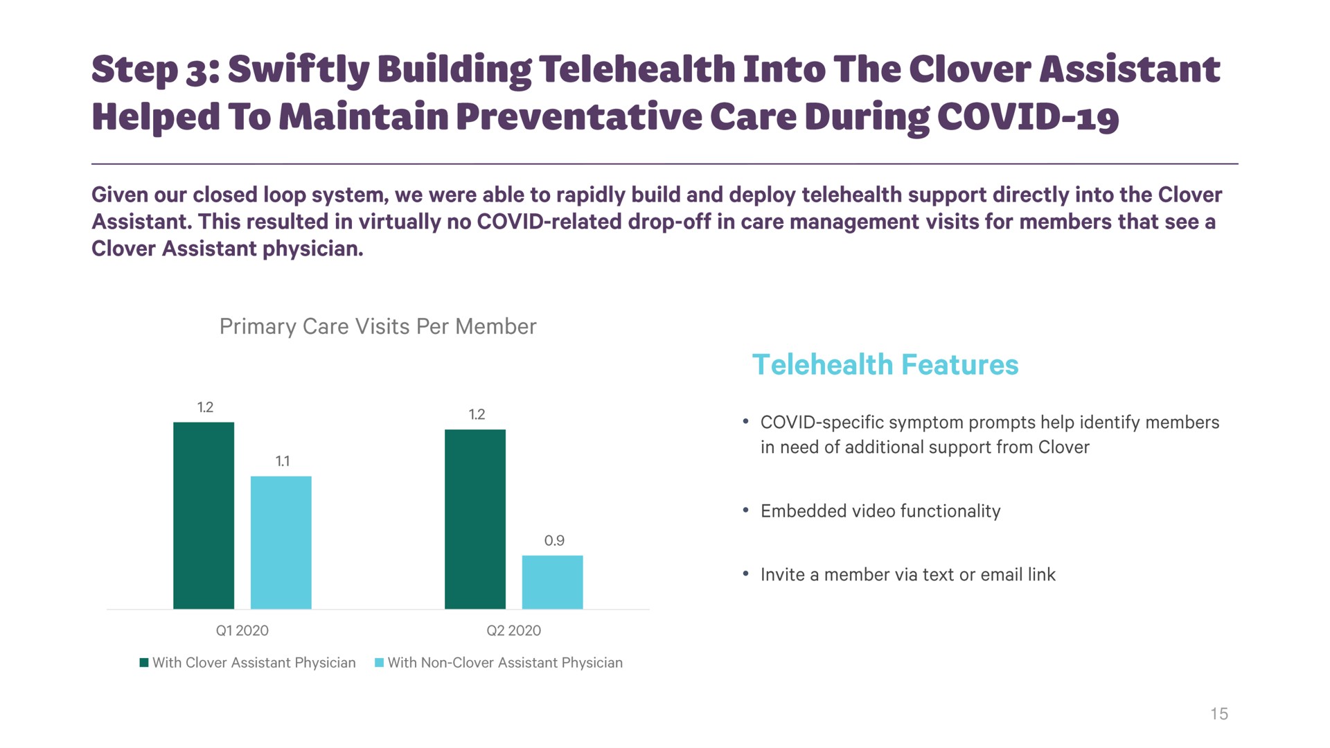 step building into the clover assistant helped to maintain preventative care during covid | Clover Health