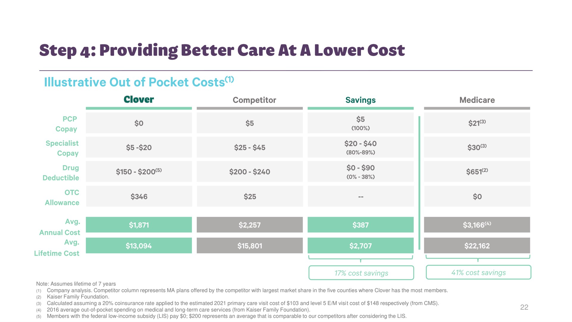 step providing better care at a lower cost | Clover Health