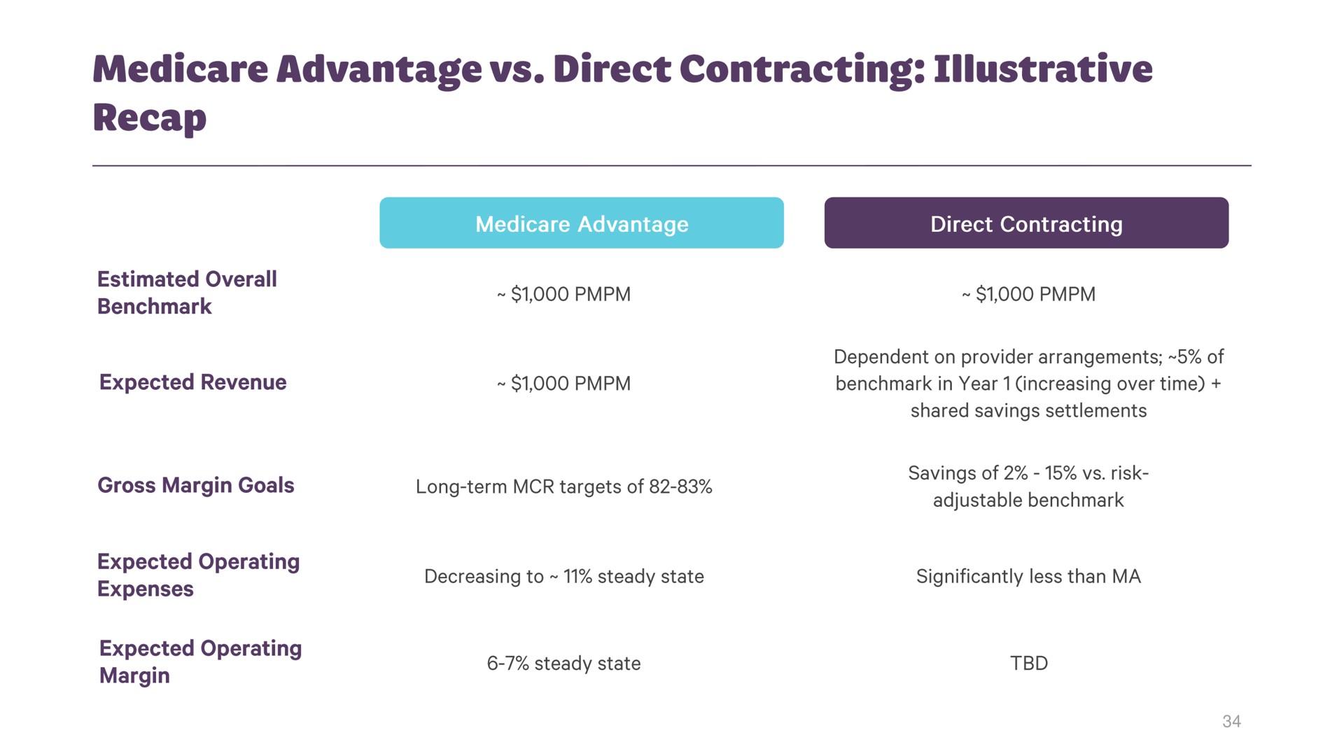 advantage direct contracting illustrative | Clover Health