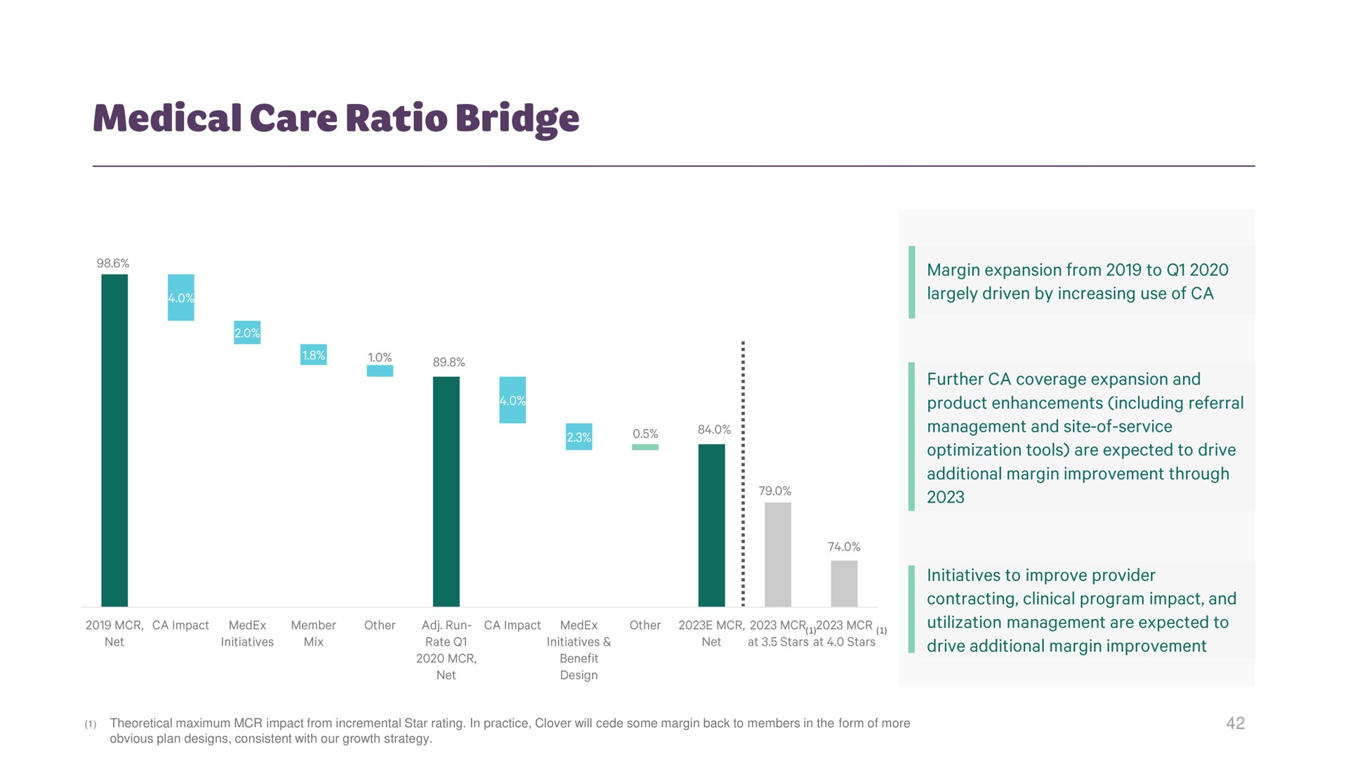 medical care ratio bridge | Clover Health