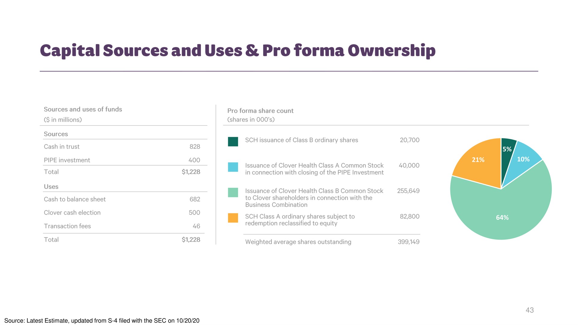 capital sources and uses pro ownership | Clover Health