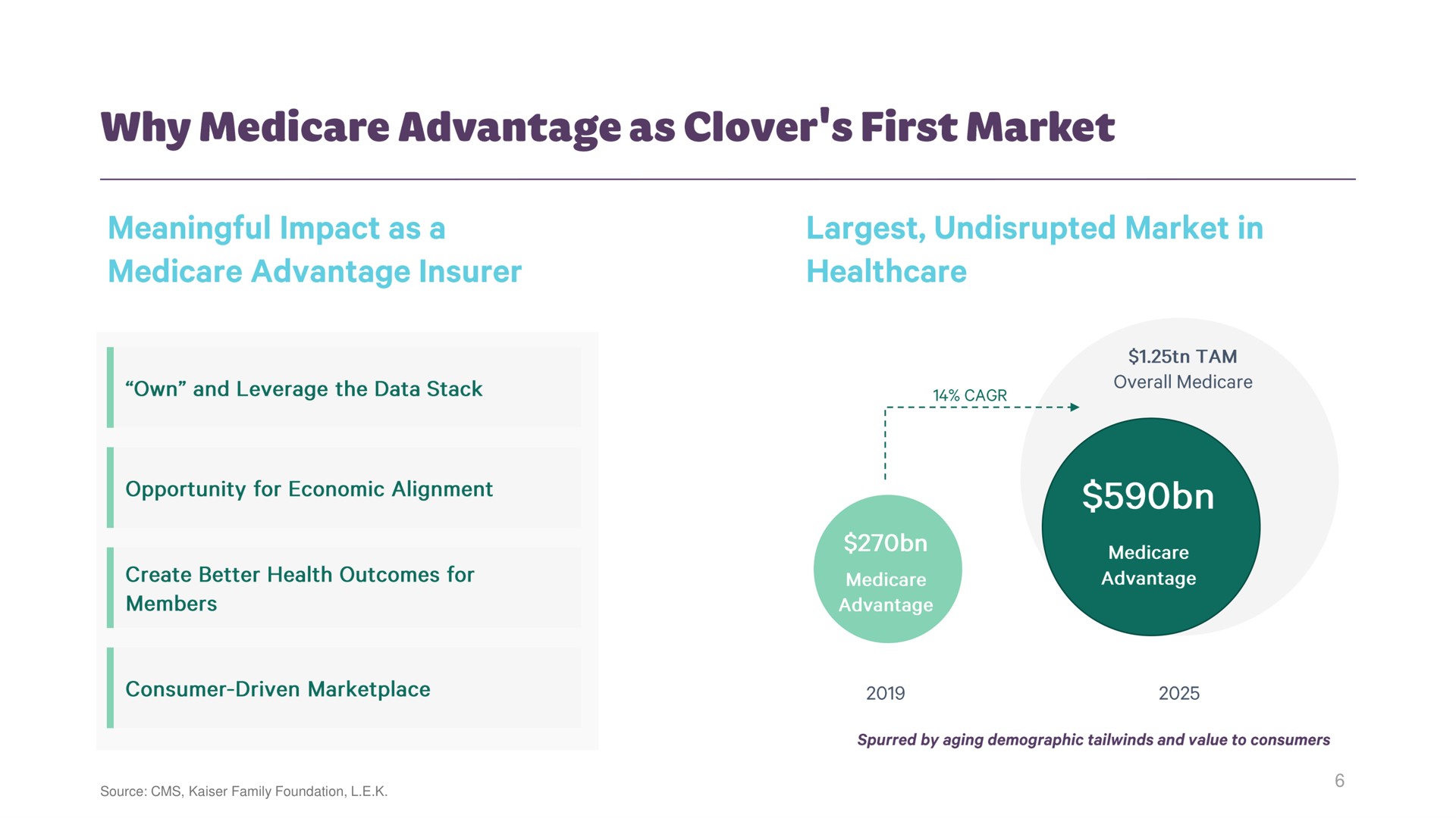 why advantage as clover first market | Clover Health