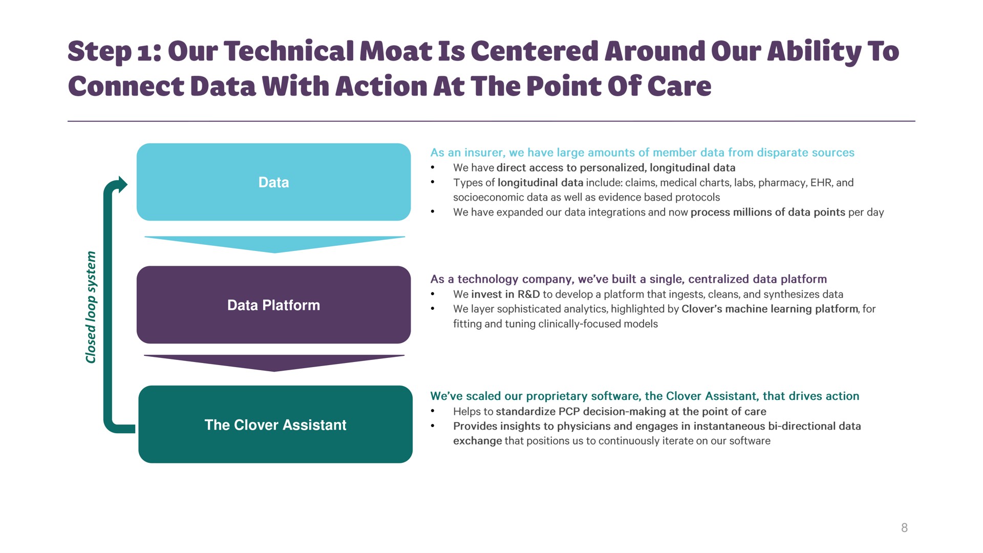 data data platform the clover assistant step our technical moat is centered around our ability to connect with action at point of care | Clover Health