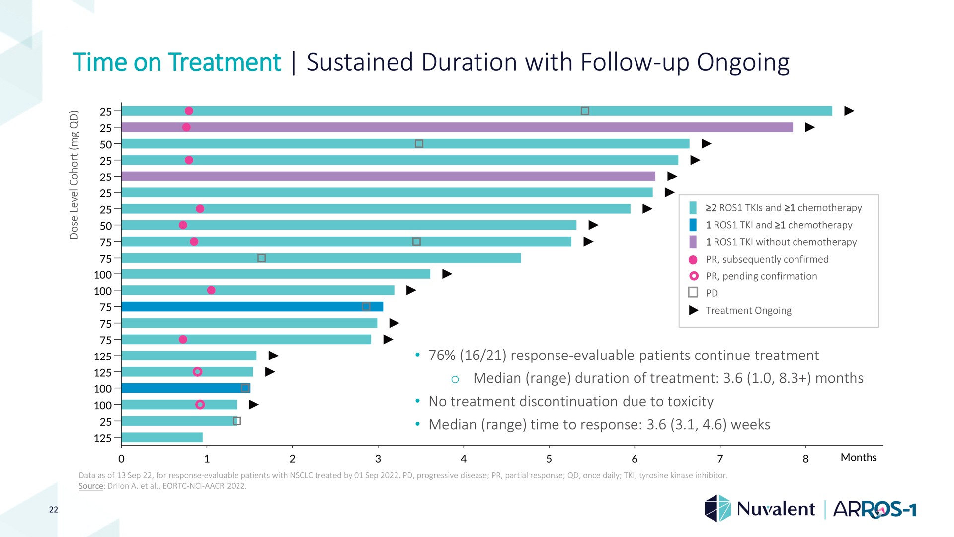 time on treatment sustained duration with follow up ongoing | Nuvalent