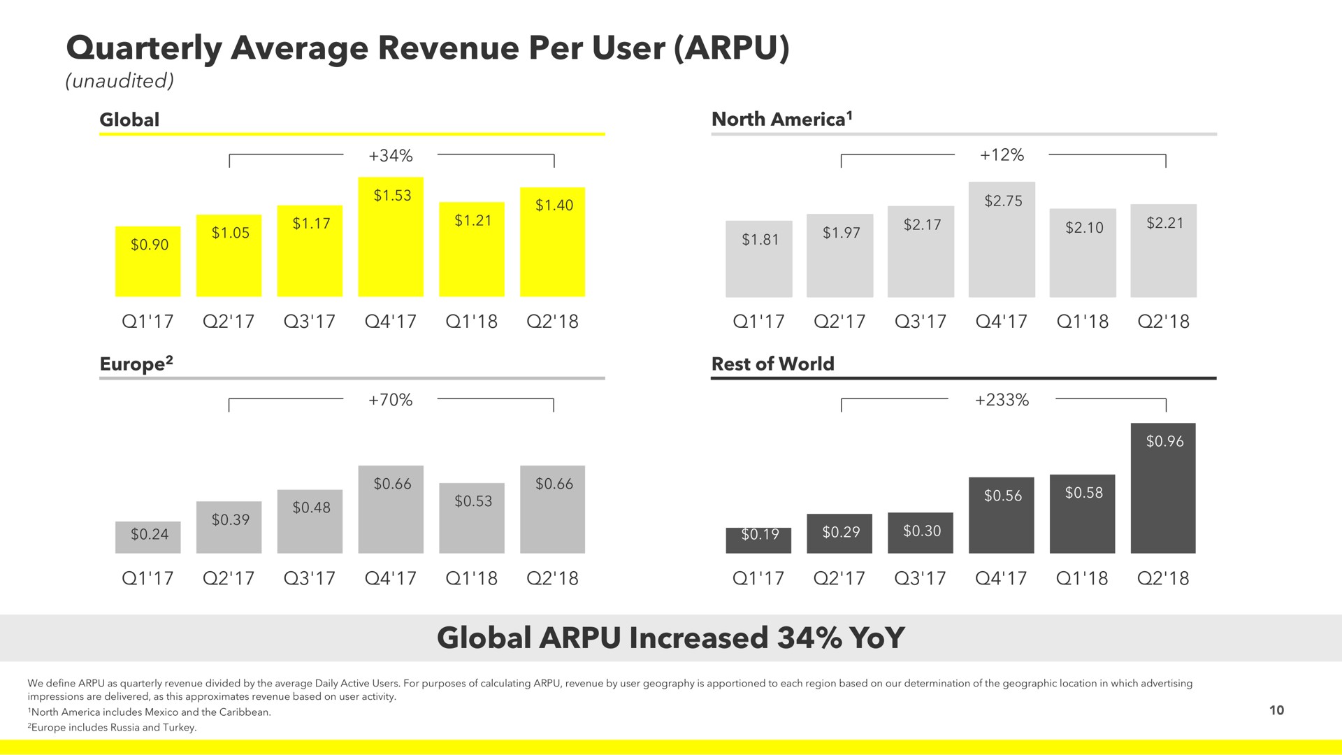 quarterly average revenue per user global increased yoy | Snap Inc