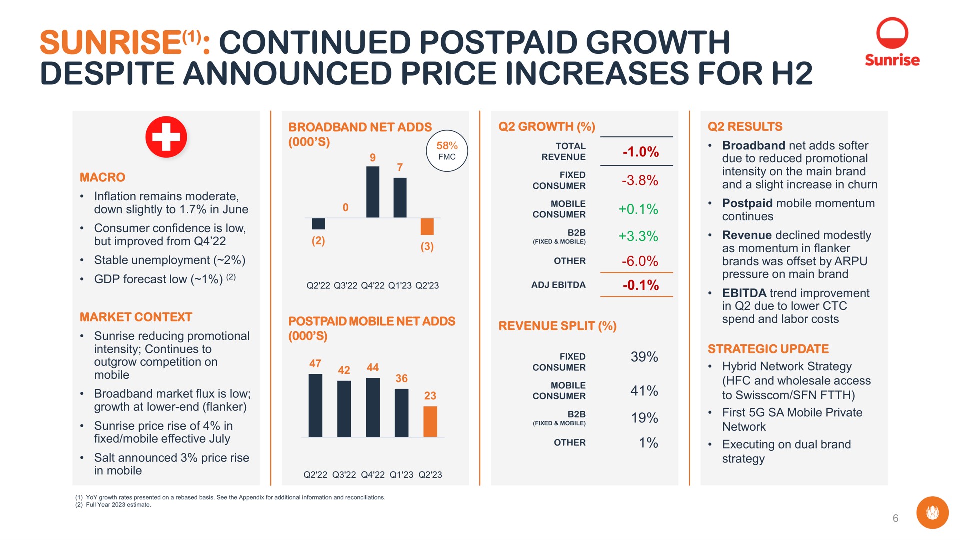 sunrise continued postpaid growth despite announced price increases for down slightly to in june a consumer to pee nee moment first mobile private | Liberty Global