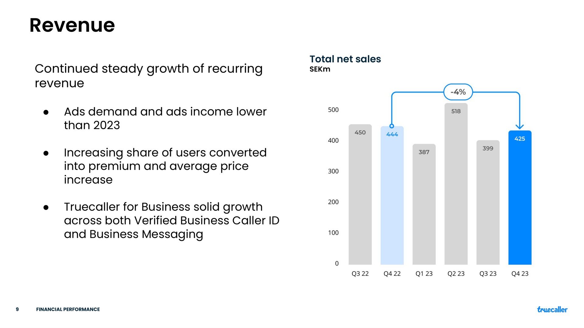 total net sales revenue continued steady growth of recurring revenue ads demand and ads income lower than increasing share of users converted into premium and average price increase for business solid growth across both verified business caller and business messaging | Truecaller