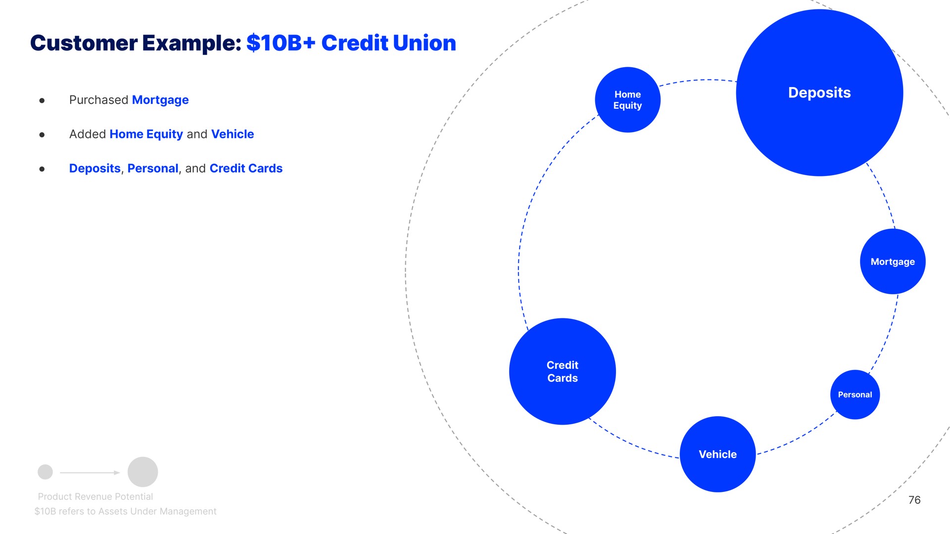 customer example credit union deposits | Blend