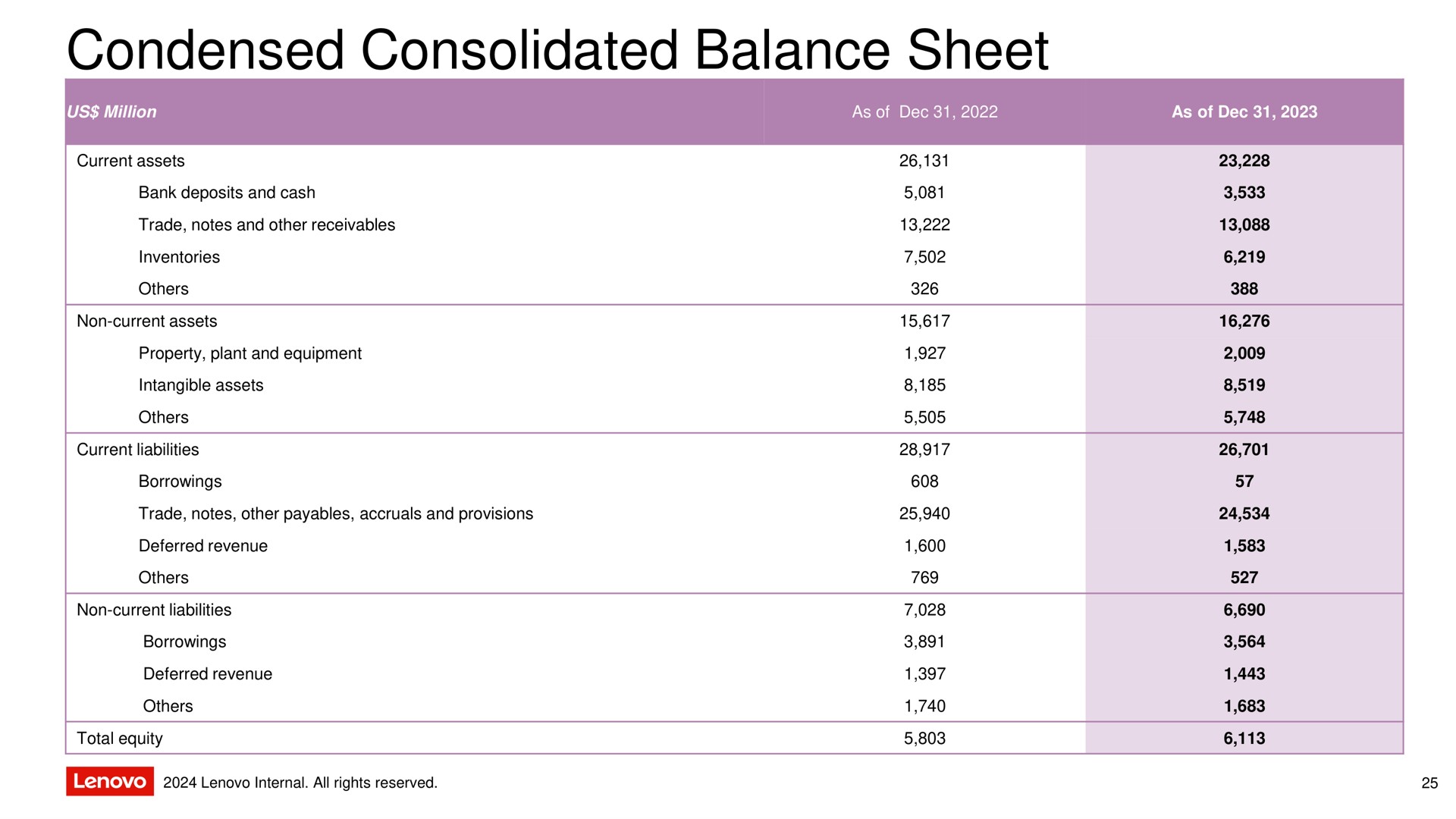 condensed consolidated balance sheet | Lenovo
