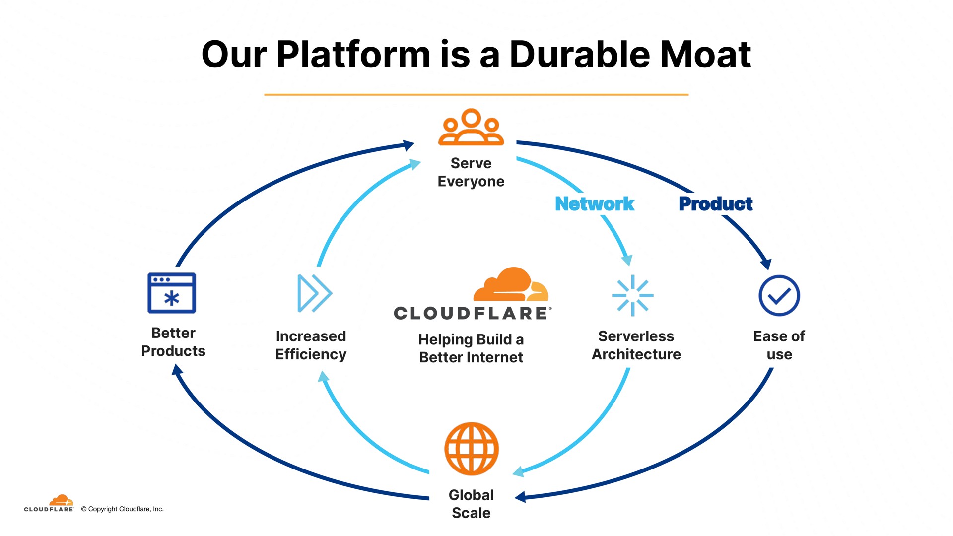 our platform is a durable moat | Cloudflare