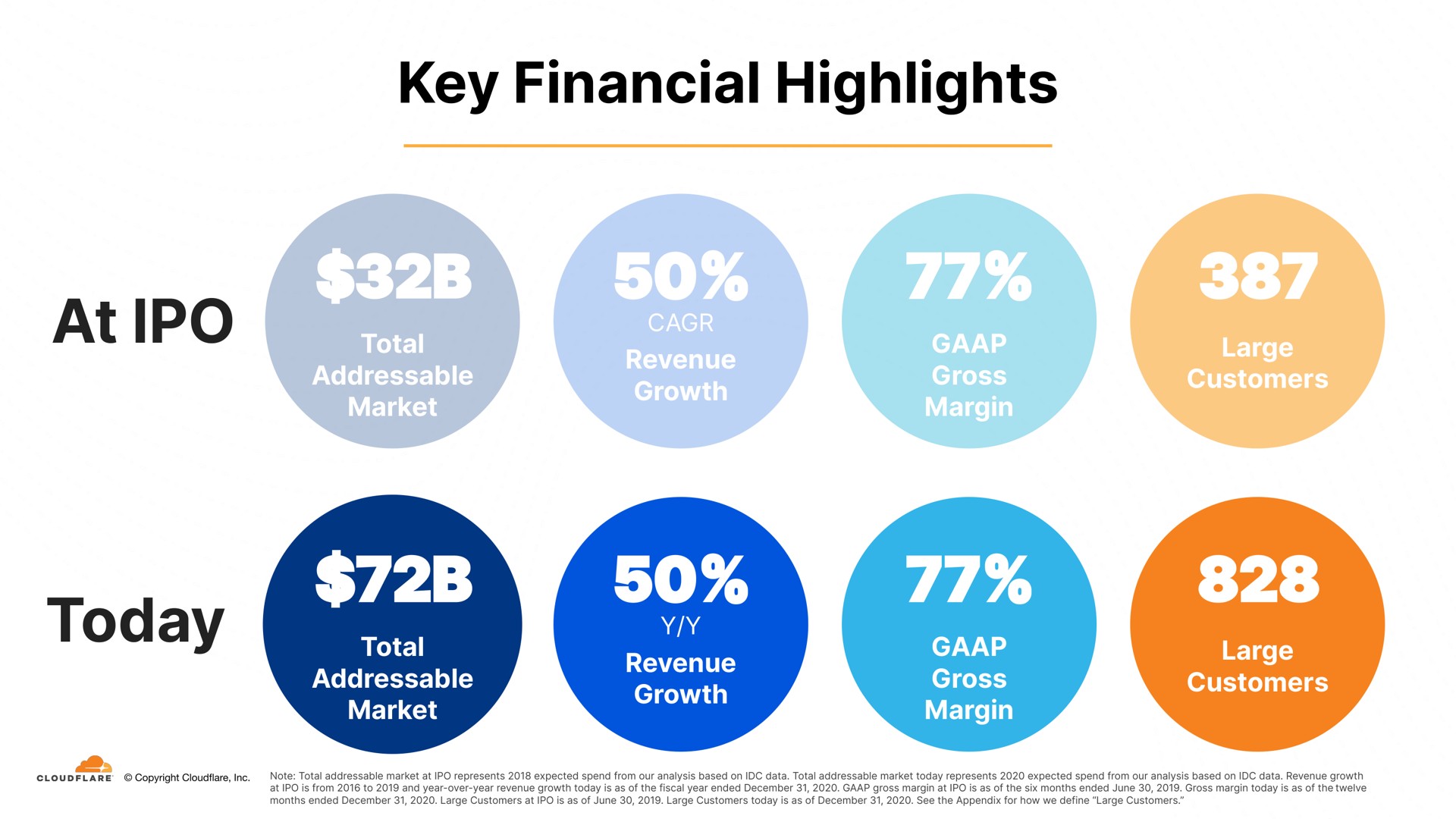 key financial highlights at today | Cloudflare