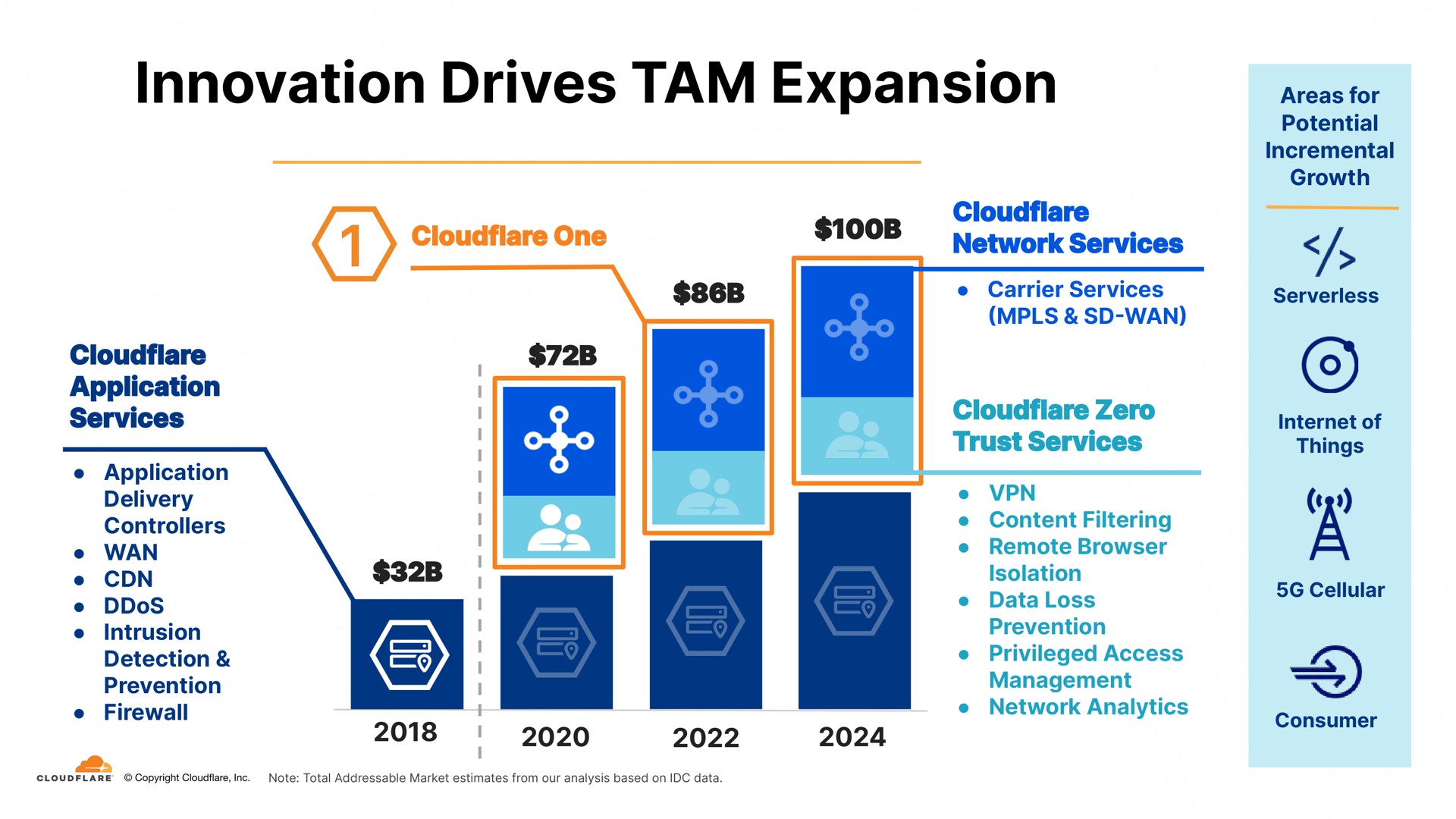 innovation drives tam expansion | Cloudflare