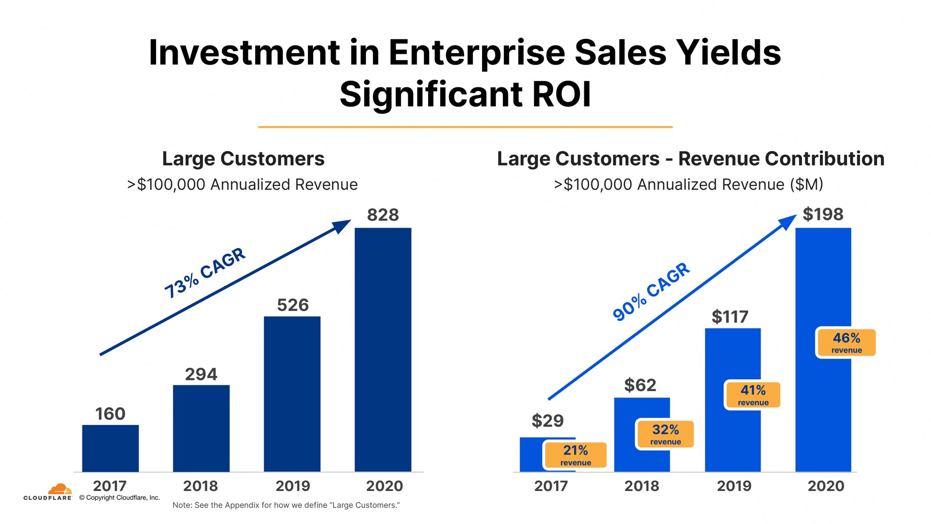 investment in enterprise sales yields significant roi he | Cloudflare