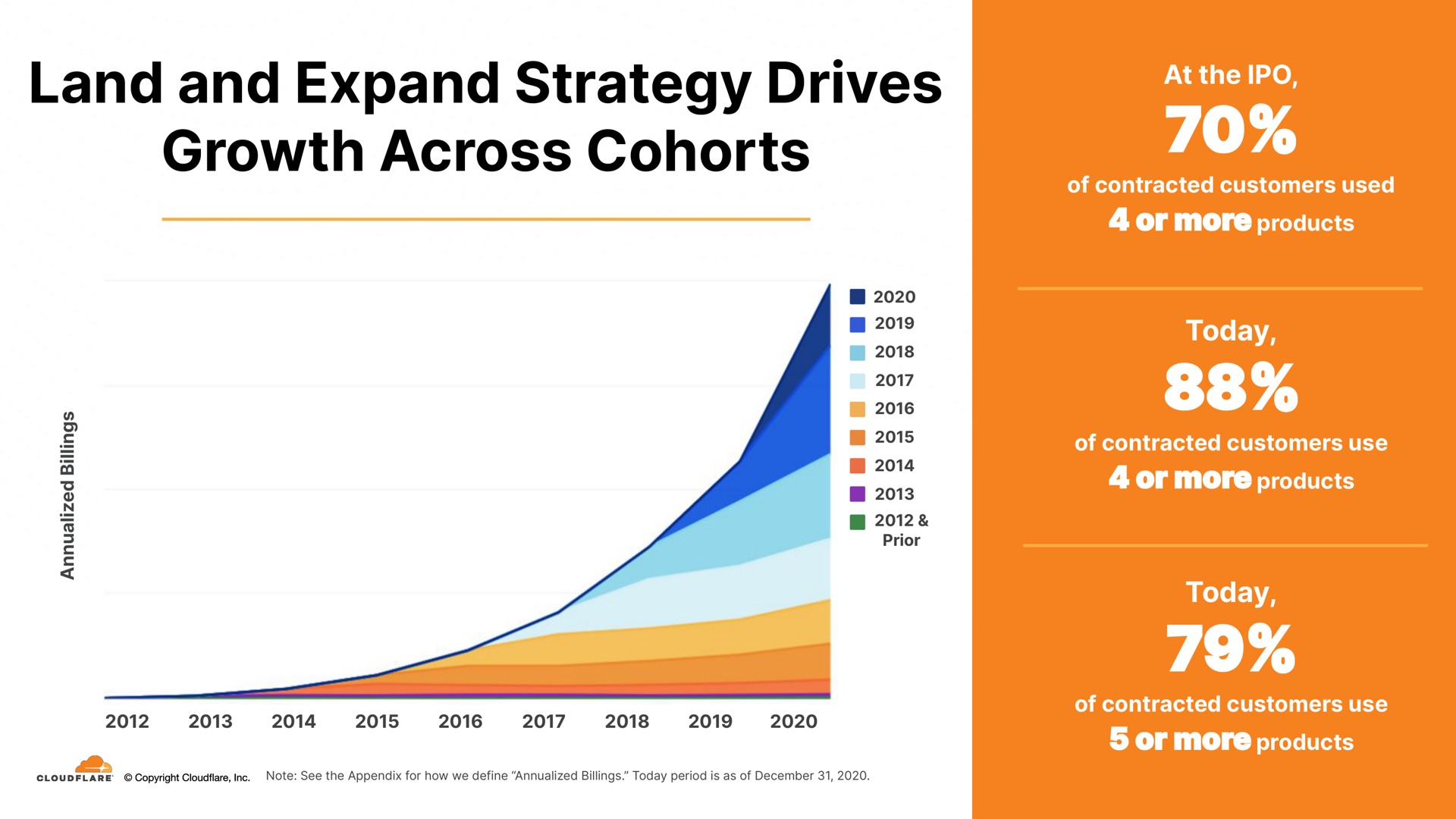 land and expand strategy drives growth across cohorts a | Cloudflare