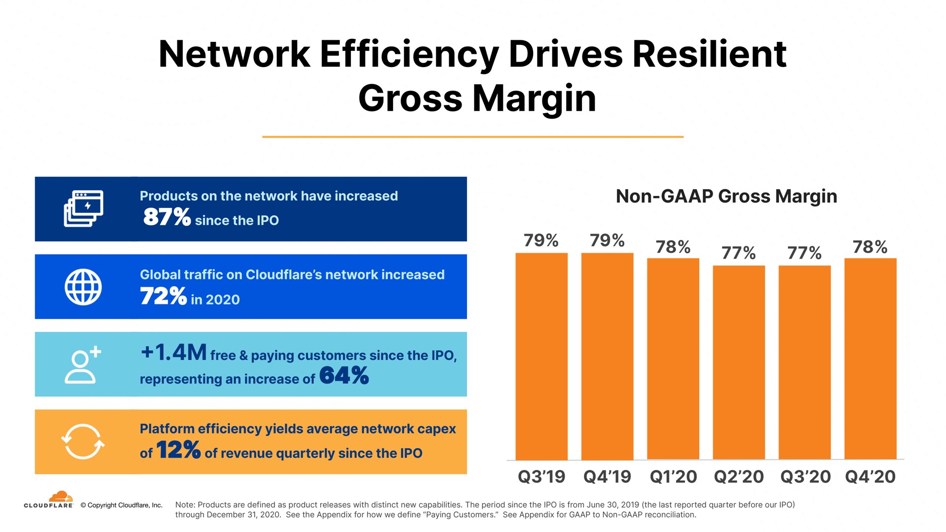 network efficiency drives resilient gross margin | Cloudflare