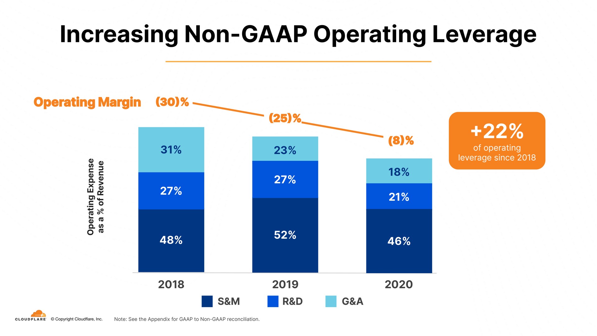 increasing non operating leverage | Cloudflare