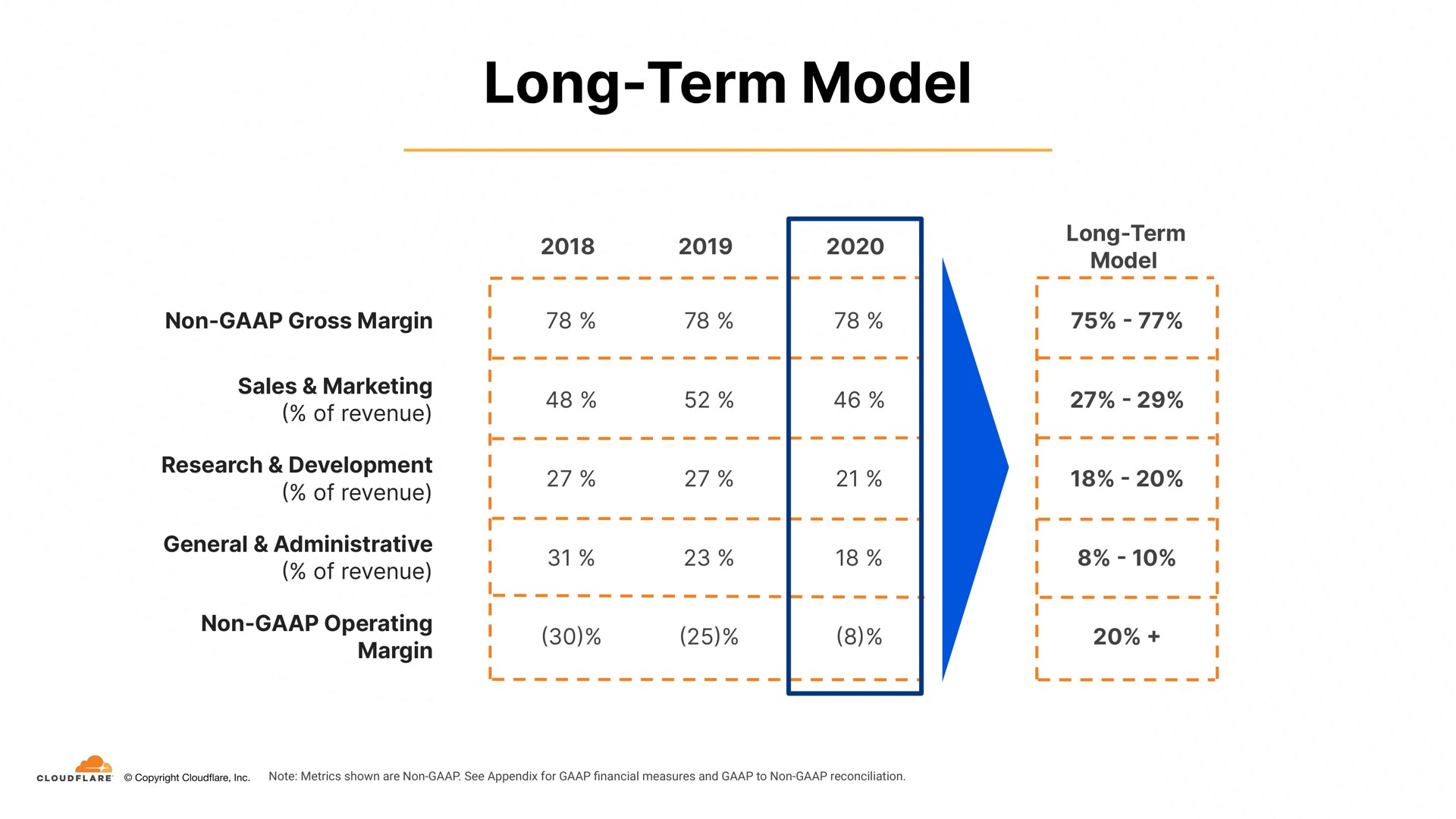long term model | Cloudflare