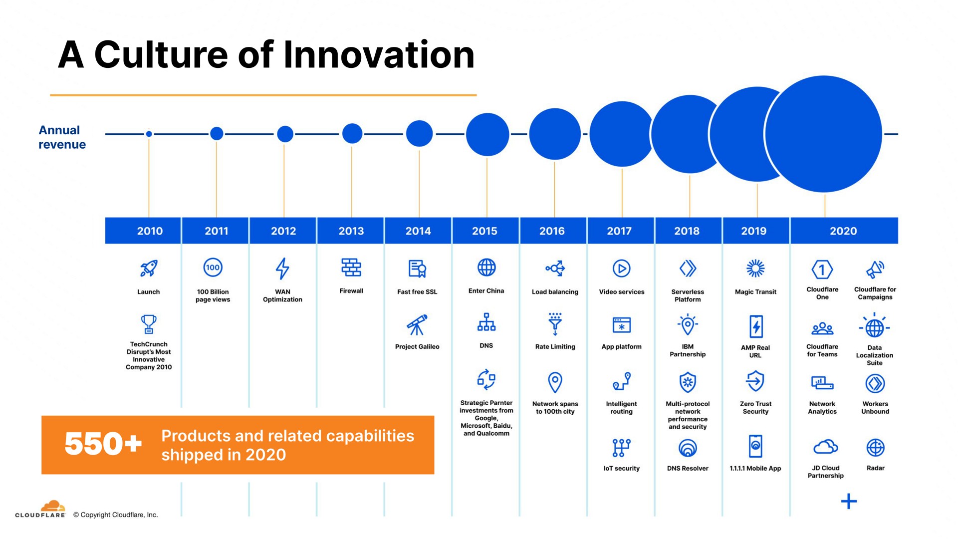 a culture of innovation aes | Cloudflare