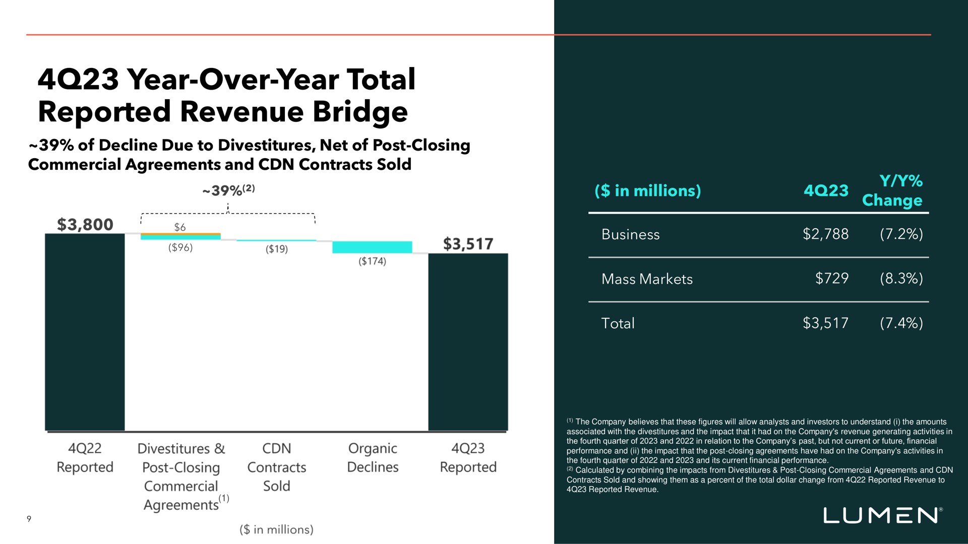 year over year total reported revenue bridge | Lumen