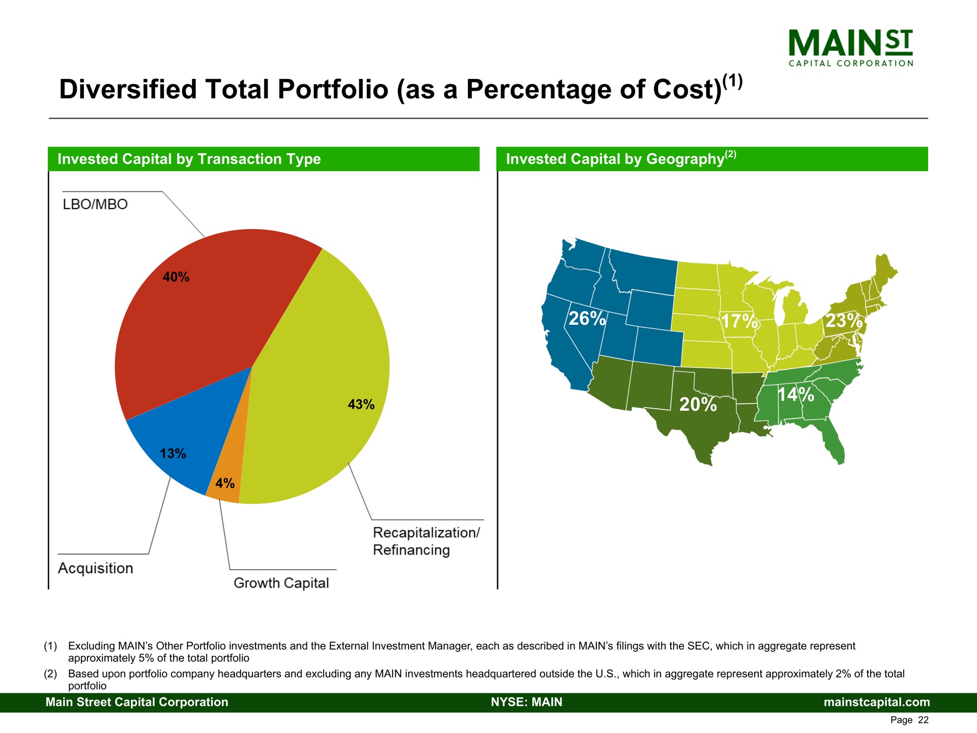 diversified total portfolio as a percentage of cost | Main Street Capital