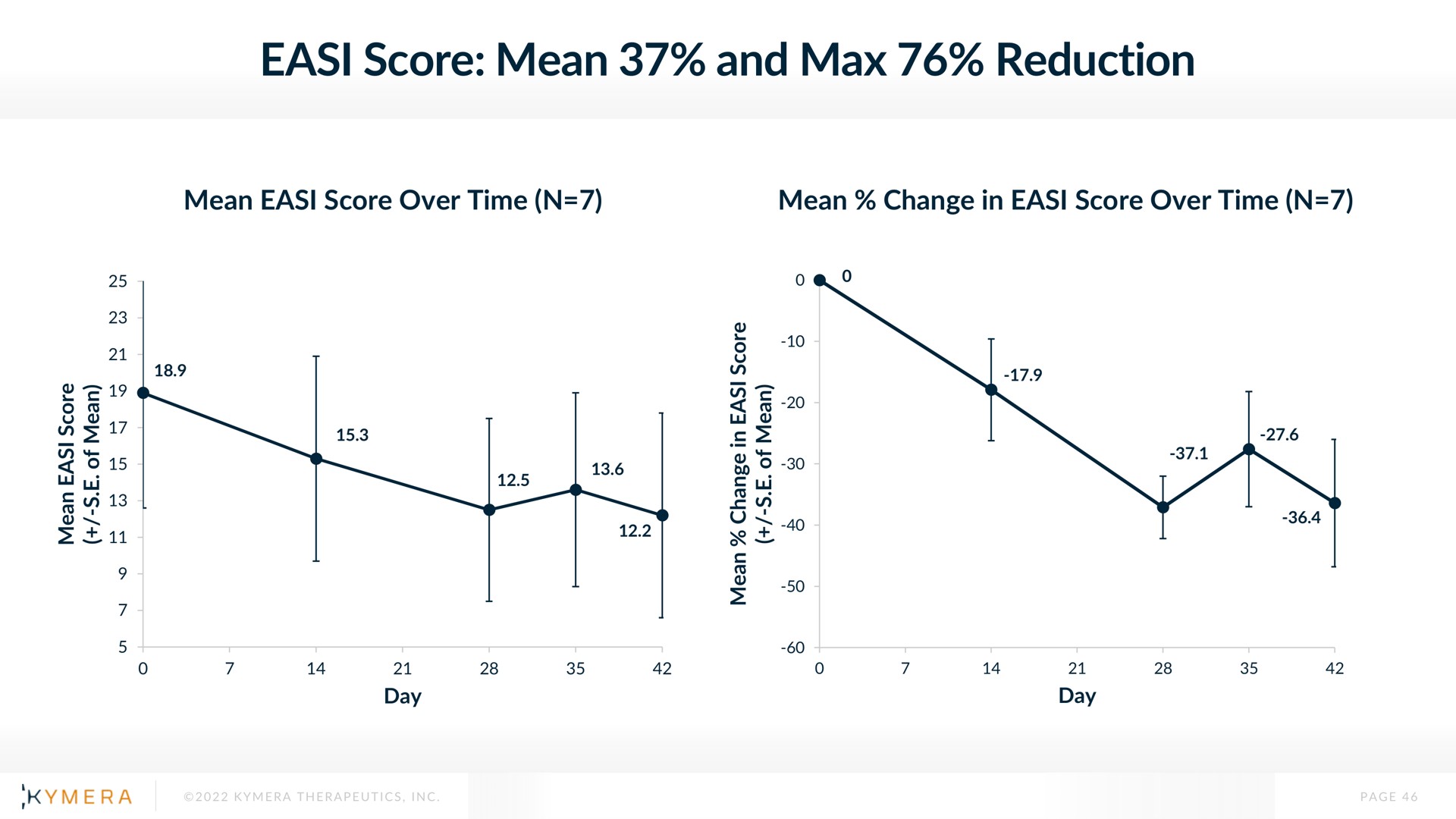 score mean and reduction | Kymera