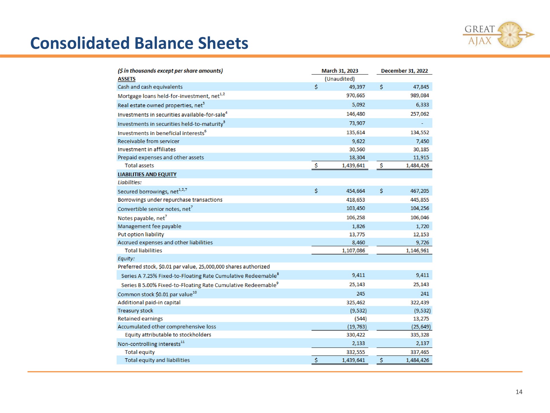 consolidated balance sheets | Great Ajax