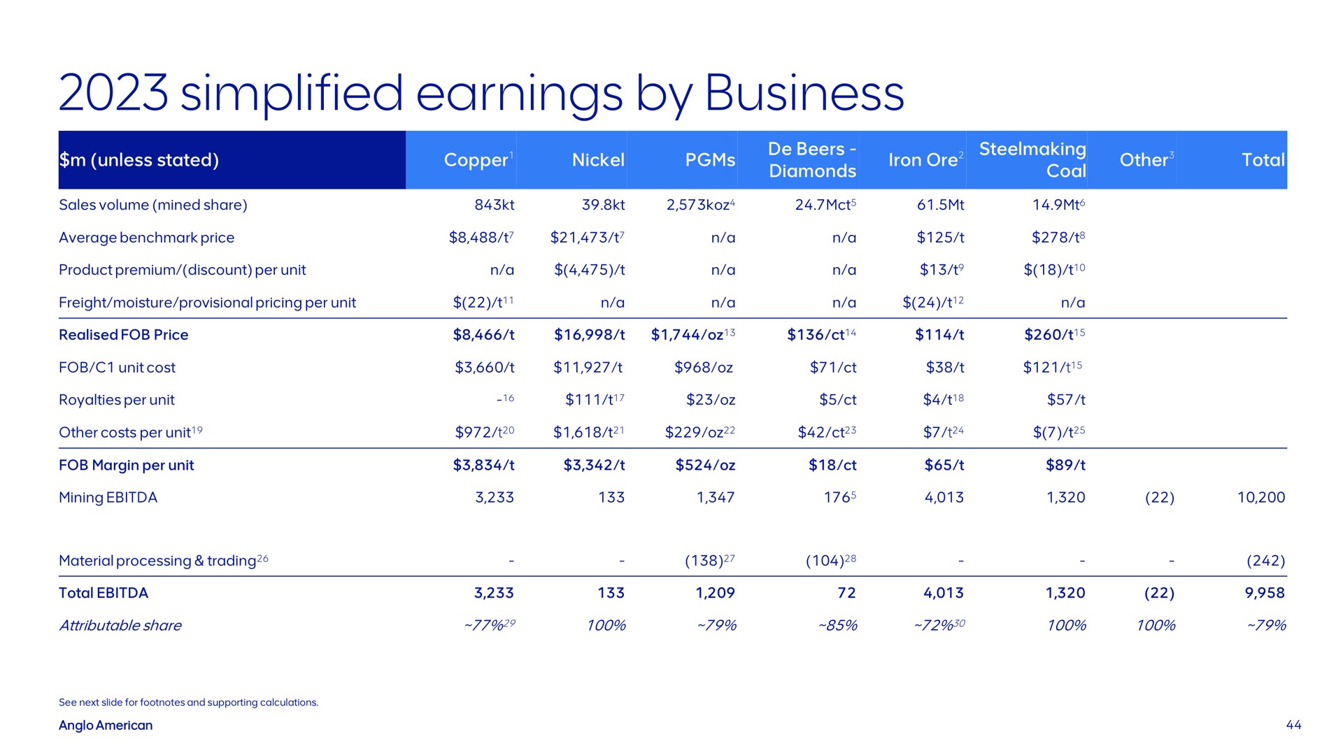 simplified earnings by business | AngloAmerican