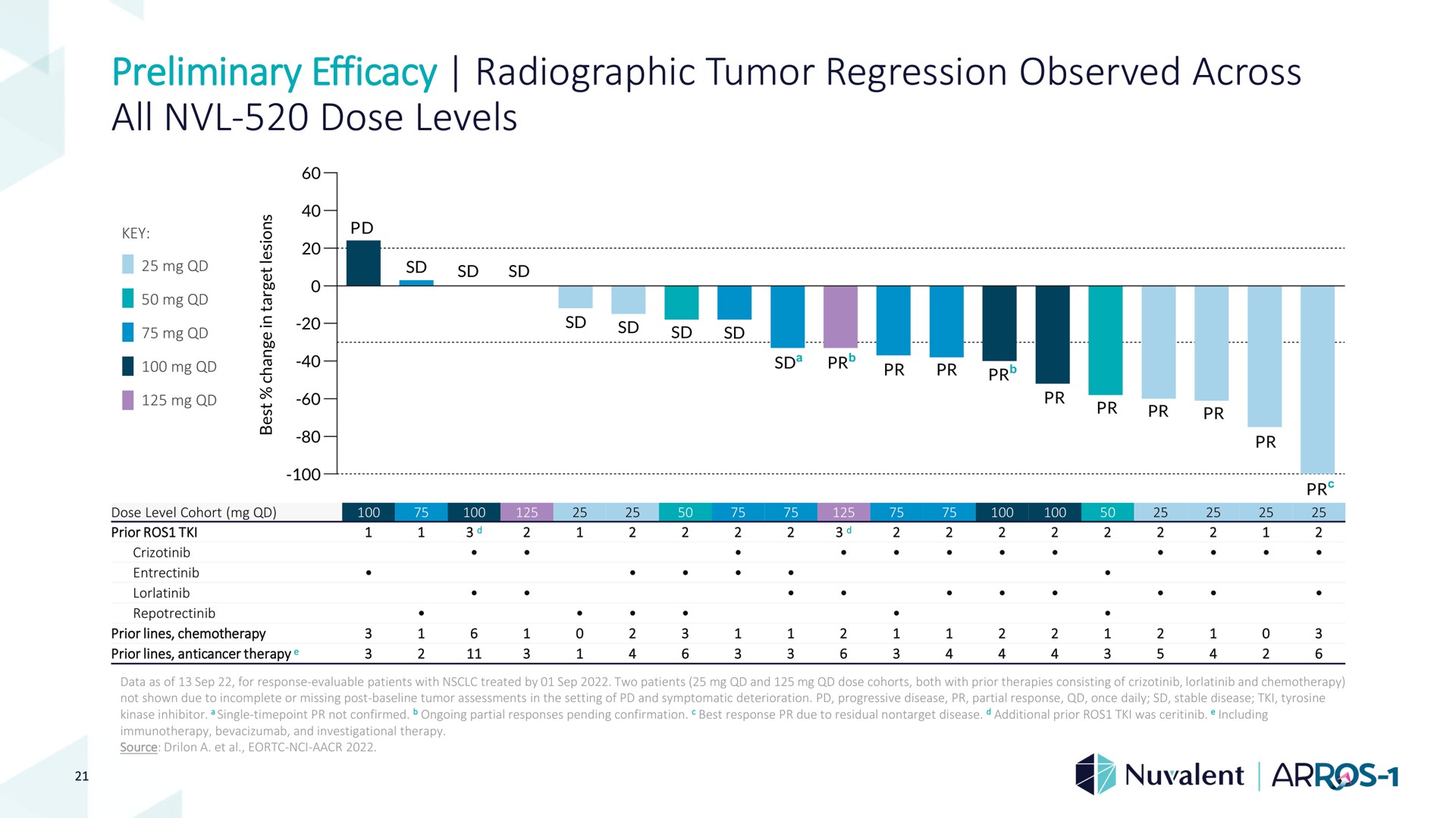 preliminary efficacy radiographic tumor regression observed across all dose levels | Nuvalent