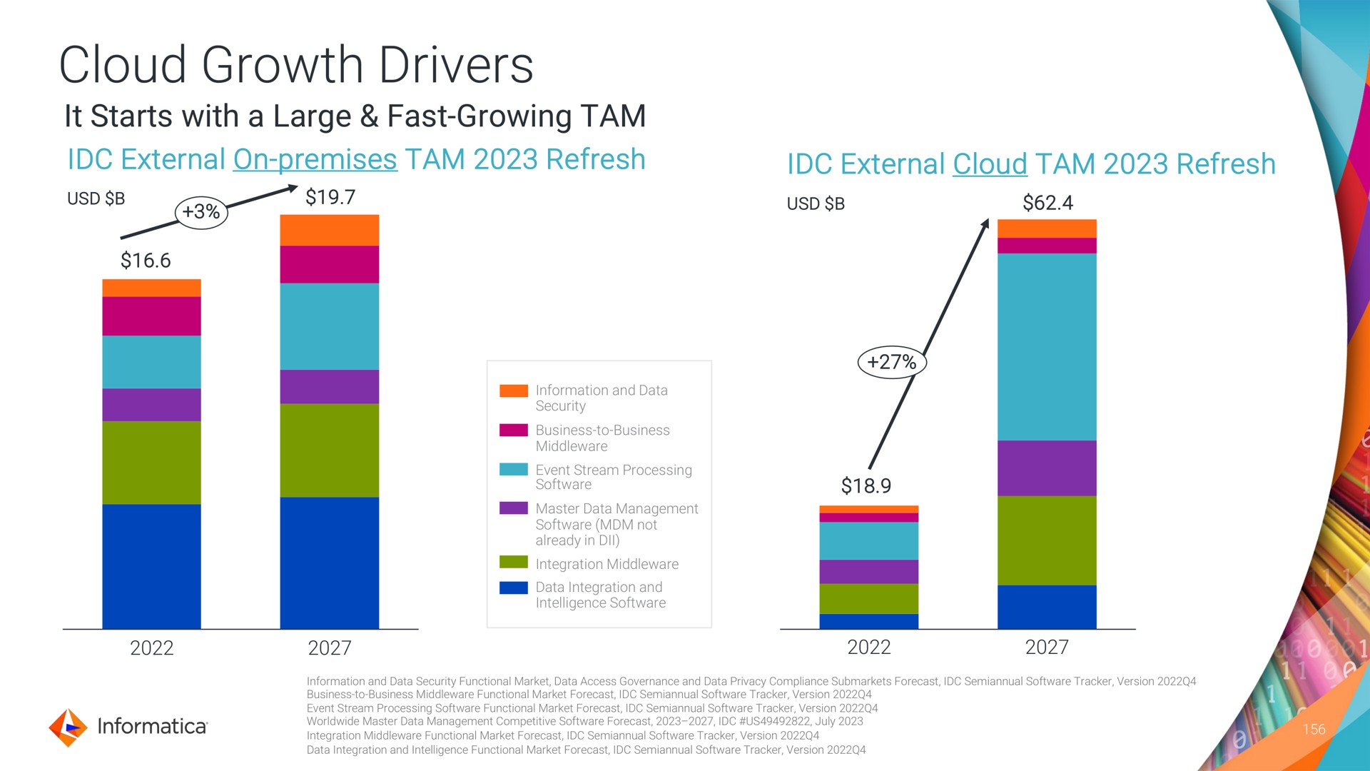 cloud growth drivers it starts with a large fast growing tam | Informatica