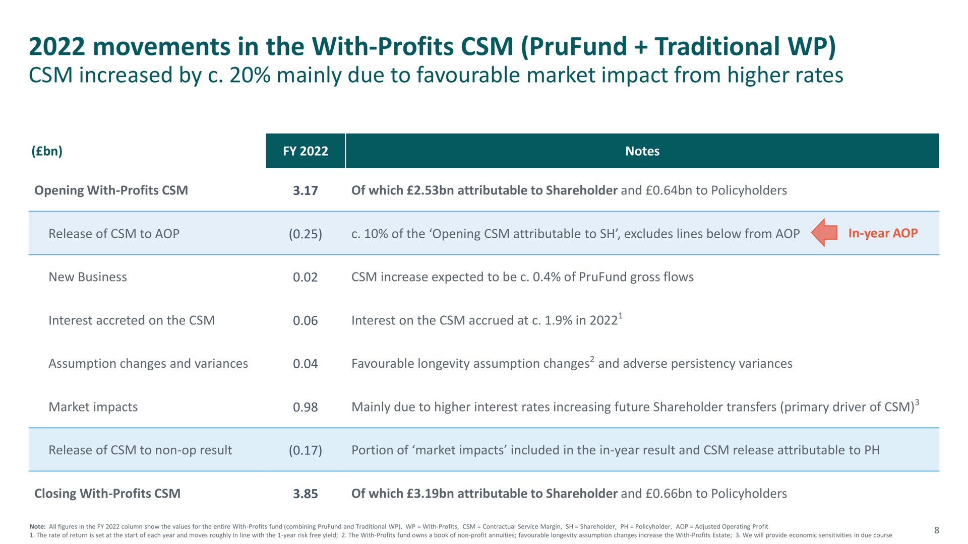 movements in the with profits traditional | M&G