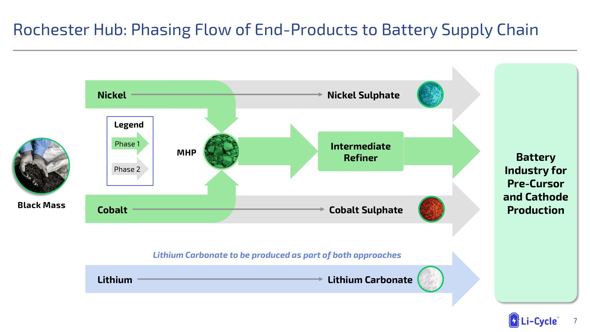 hub phasing flow of end products to battery supply chain | Li-Cycle