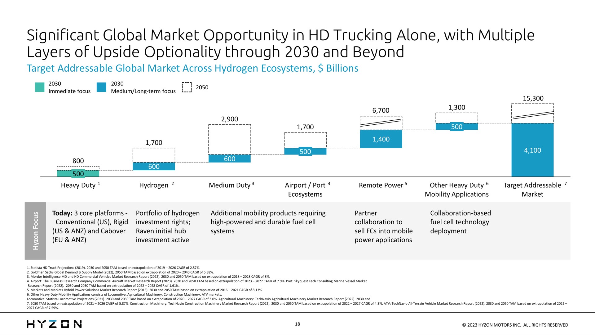 significant global market opportunity in trucking alone with multiple layers of upside optionality through and beyond | Hyzon