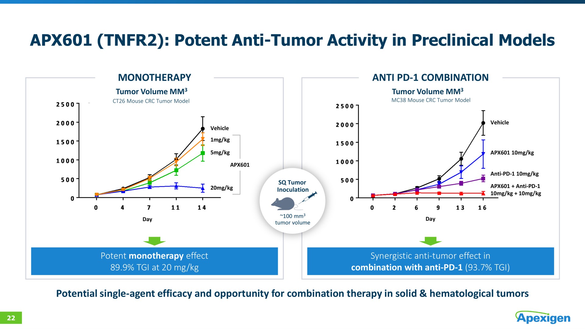 potent anti tumor activity in preclinical models | Apexigen