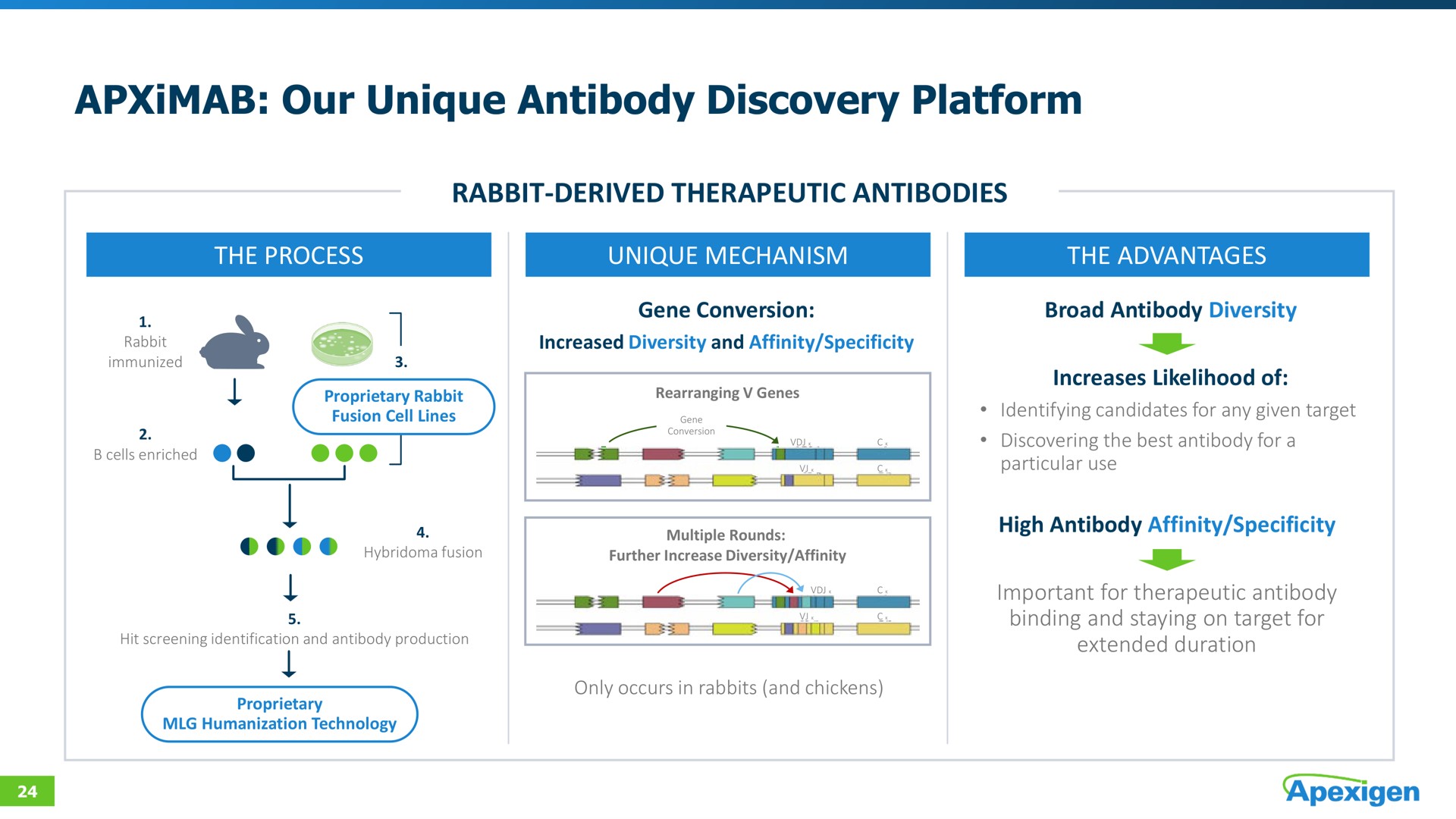 our unique antibody discovery platform | Apexigen