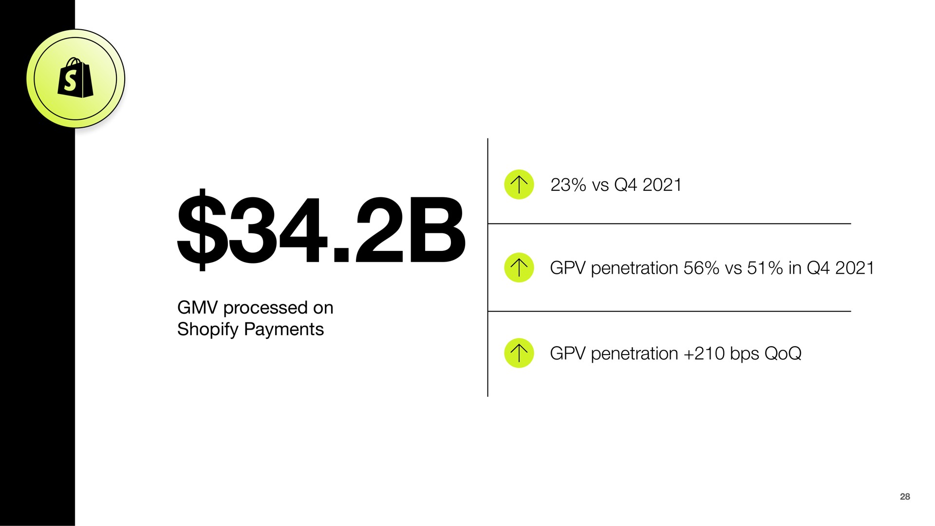 processed on payments penetration in penetration | Shopify